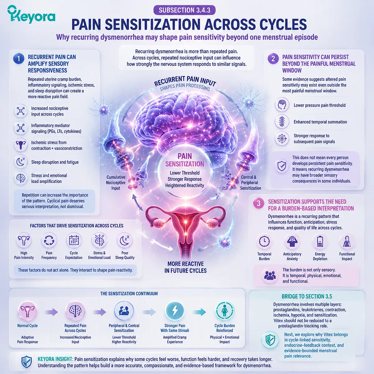 Dysmenorrhea pain sensitization repeated cycles nociceptive amplification uterine inflammation ischemic signaling nervous system reactivity Keyora Ischemic Cramp Signal Dysmenorrhea pain sensitization repeated cycles nociceptive amplification uterine inflammation ischemic signaling nervous system reactivity Keyora Ischemic Cramp Signal