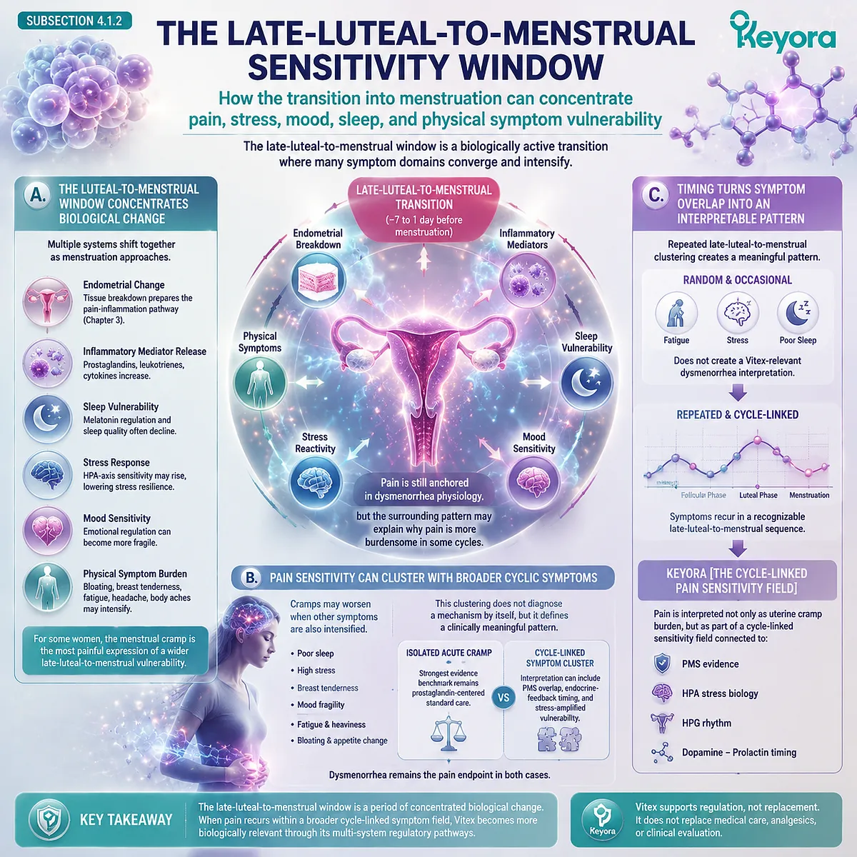 dysmenorrhea, PMS sleep disturbance and late-luteal menstrual cramps linked with HPA-axis stress response, prostaglandin inflammatory signaling and cycle timing in Keyora Cycle-Linked Pain Sensitivity Field framework dysmenorrhea, PMS sleep disturbance and late-luteal menstrual cramps linked with HPA-axis stress response, prostaglandin inflammatory signaling and cycle timing in Keyora Cycle-Linked Pain Sensitivity Field framework
