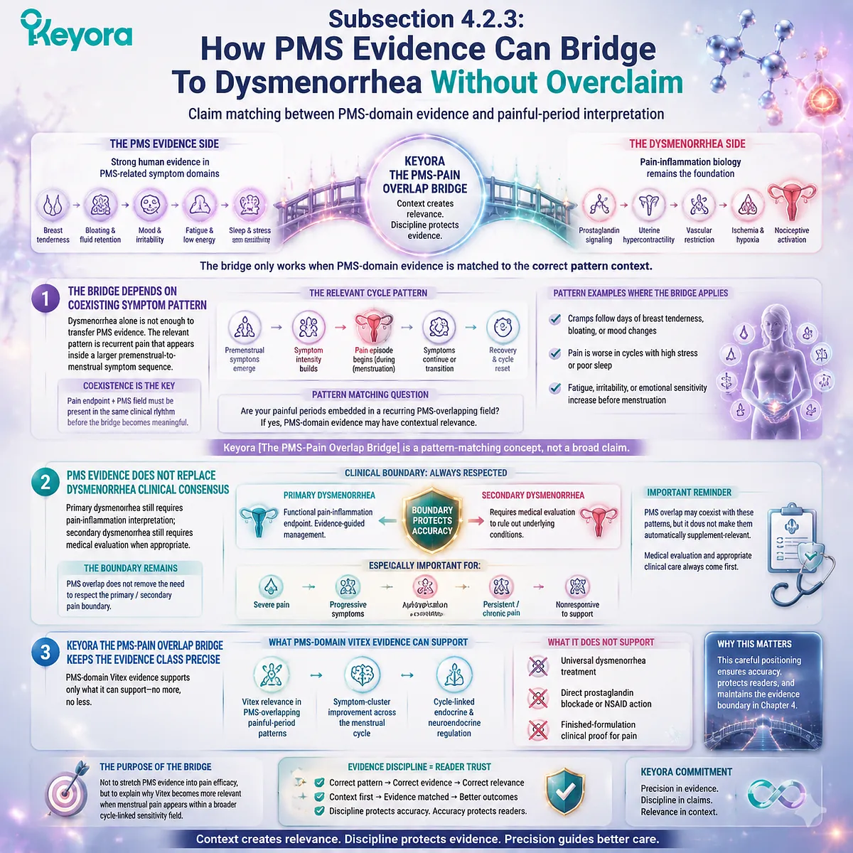 PMS overlap and dysmenorrhea pain interpretation linked with prostaglandin signaling, HPA-axis stress response and cycle pattern matching in Keyora PMS-Pain Overlap Bridge framework PMS overlap and dysmenorrhea pain interpretation linked with prostaglandin signaling, HPA-axis stress response and cycle pattern matching in Keyora PMS-Pain Overlap Bridge framework