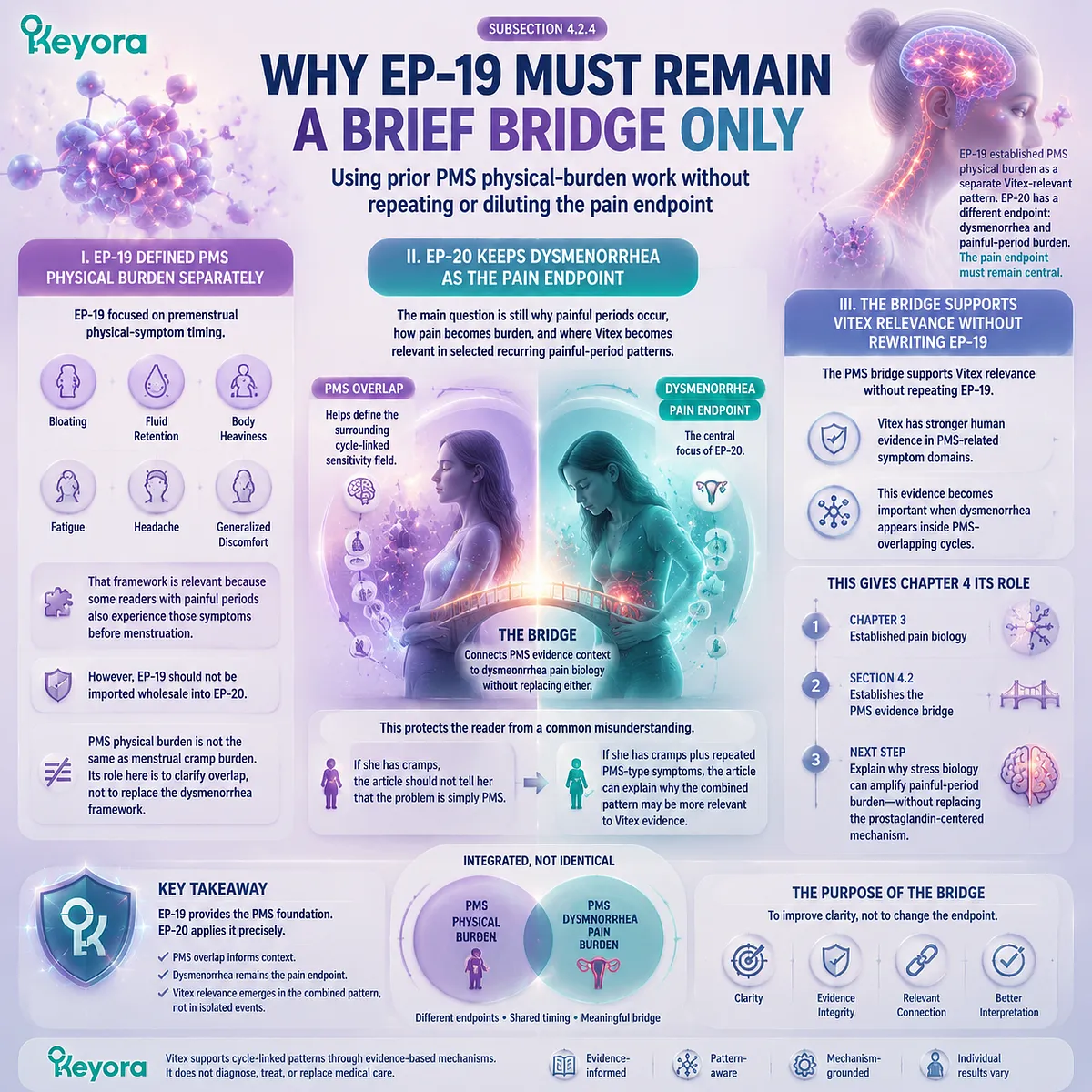 dysmenorrhea menstrual cramps linked with PMS physical symptom burden, prostaglandin signaling, HPA-axis stress response and cycle-linked sensitivity field in Keyora PMS-Pain Overlap Bridge framework dysmenorrhea menstrual cramps linked with PMS physical symptom burden, prostaglandin signaling, HPA-axis stress response and cycle-linked sensitivity field in Keyora PMS-Pain Overlap Bridge framework