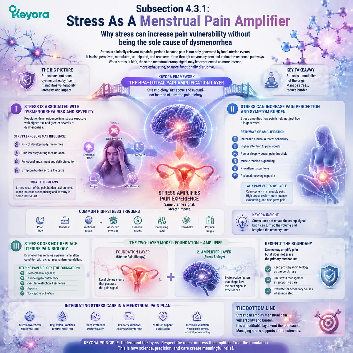 stress amplified dysmenorrhea menstrual cramps linked with HPA-axis response, pain perception modulation, prostaglandin signaling and cycle-linked sensitivity in Keyora HPA-Luteal Pain Amplification Layer stress amplified dysmenorrhea menstrual cramps linked with HPA-axis response, pain perception modulation, prostaglandin signaling and cycle-linked sensitivity in Keyora HPA-Luteal Pain Amplification Layer