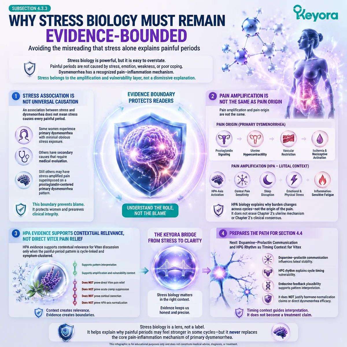 HPA-axis stress response and dysmenorrhea menstrual pain linked with prostaglandin signaling and pain amplification mechanisms in Keyora HPA-Luteal Pain Amplification Layer evidence-bounded framework HPA-axis stress response and dysmenorrhea menstrual pain linked with prostaglandin signaling and pain amplification mechanisms in Keyora HPA-Luteal Pain Amplification Layer evidence-bounded framework