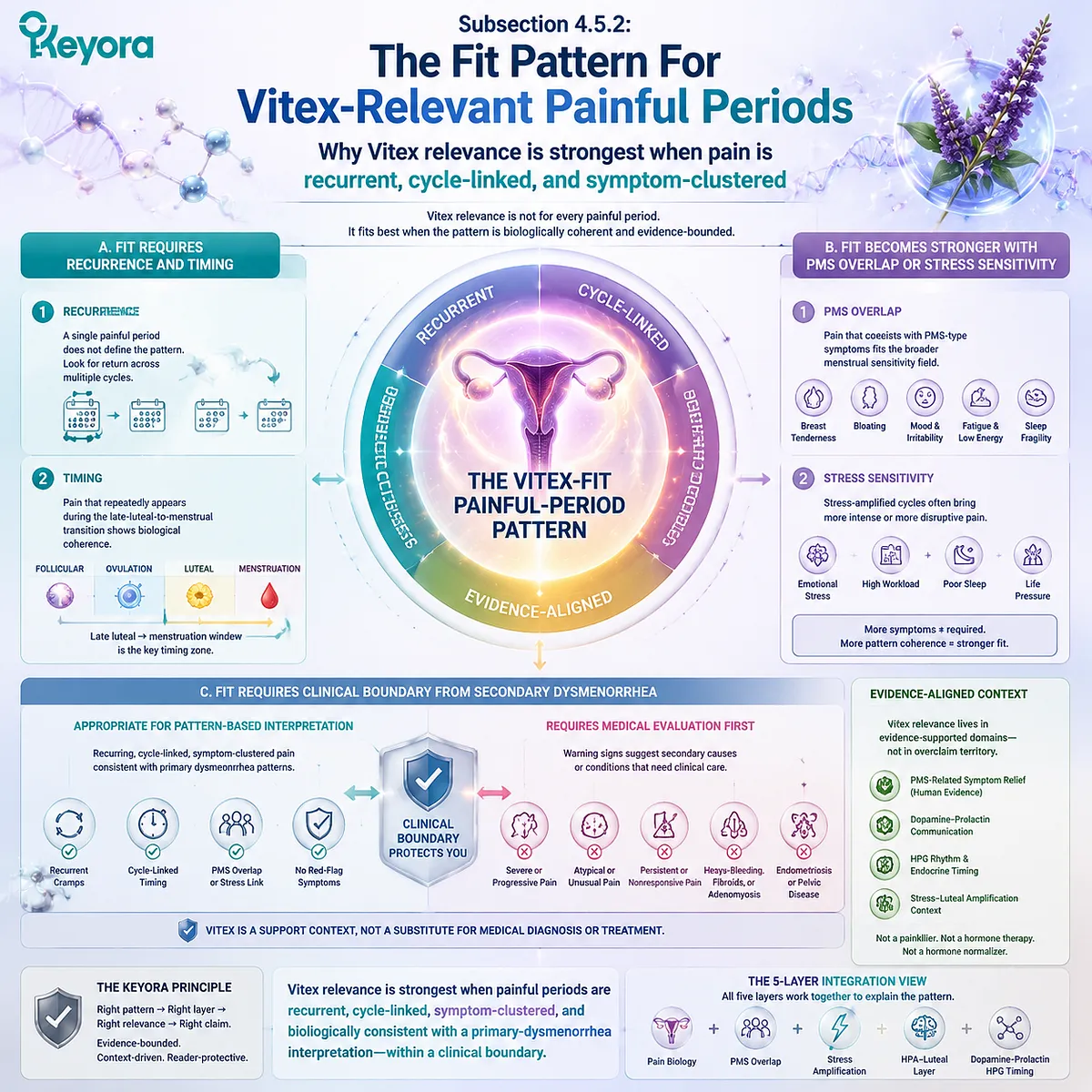 dysmenorrhea menstrual cramps with PMS overlap, prostaglandin inflammation, HPA stress amplification and cycle-linked symptom clustering in Keyora Vitex Fit Pattern Framework dysmenorrhea menstrual cramps with PMS overlap, prostaglandin inflammation, HPA stress amplification and cycle-linked symptom clustering in Keyora Vitex Fit Pattern Framework