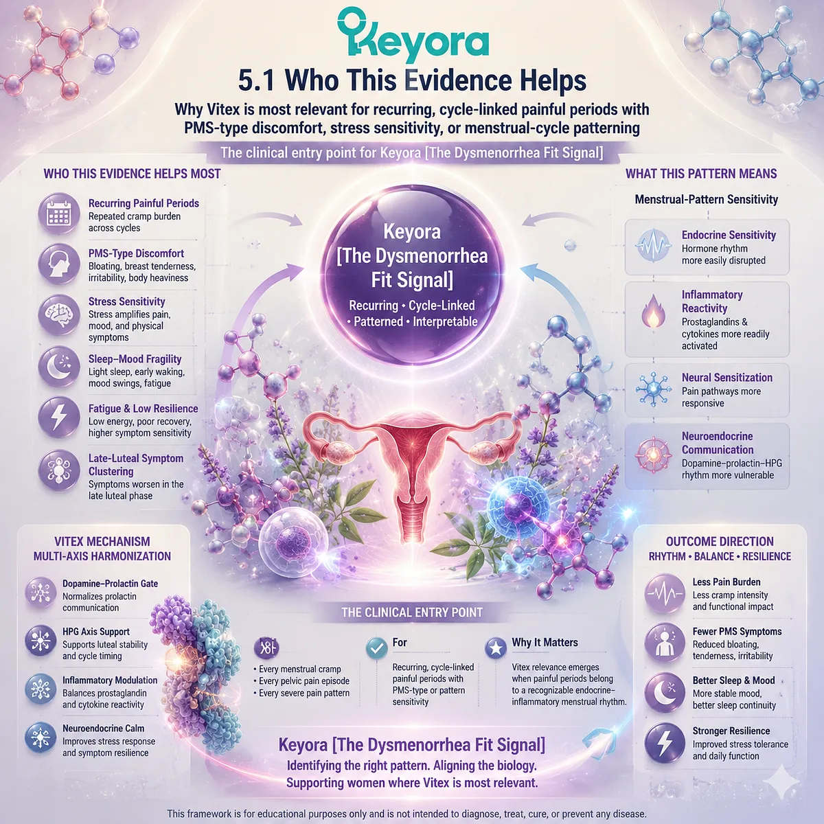 Menstrual pain (dysmenorrhea) and PMS cycle-linked sensitivity linked to inflammatory and neuroendocrine rhythm signaling, guiding Vitex fit via Keyora Dysmenorrhea Fit Signal Menstrual pain (dysmenorrhea) and PMS cycle-linked sensitivity linked to inflammatory and neuroendocrine rhythm signaling, guiding Vitex fit via Keyora Dysmenorrhea Fit Signal