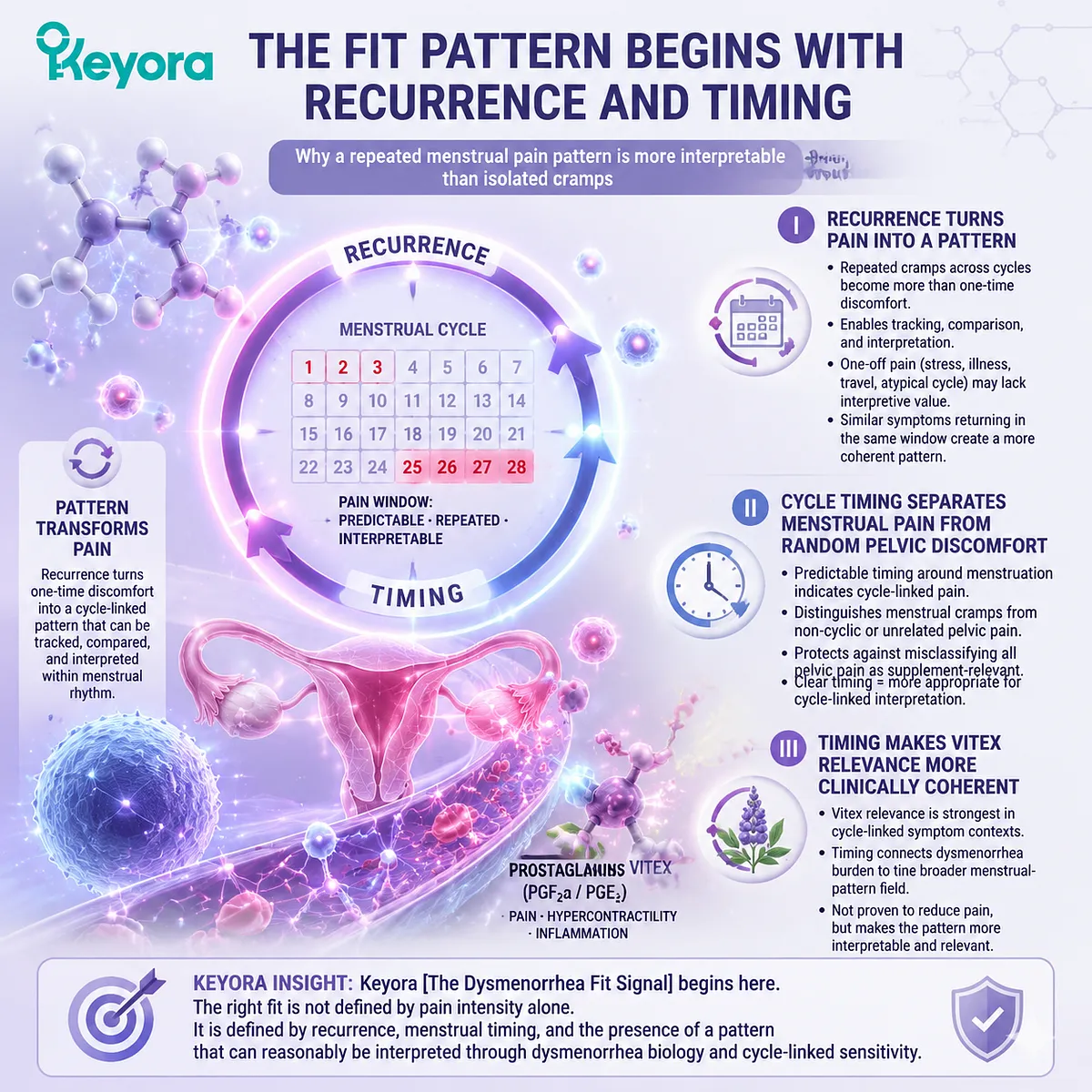 Menstrual pain (dysmenorrhea) recurrence and cycle timing linked to inflammatory menstrual rhythm signaling, defining Vitex relevance via Keyora Dysmenorrhea Fit Signal framework Menstrual pain (dysmenorrhea) recurrence and cycle timing linked to inflammatory menstrual rhythm signaling, defining Vitex relevance via Keyora Dysmenorrhea Fit Signal framework