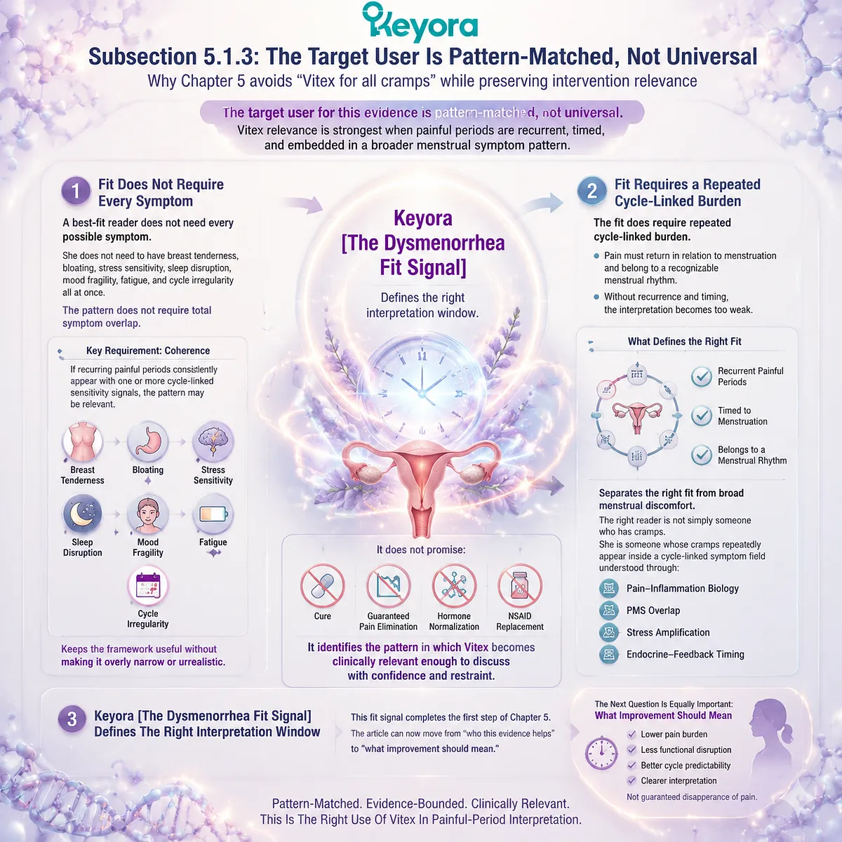 Menstrual pain (dysmenorrhea) and PMS cycle-linked burden mapped via inflammatory rhythm and HPA-axis stress modulation in Keyora Dysmenorrhea Fit Signal pattern-based Vitex relevance framework Menstrual pain (dysmenorrhea) and PMS cycle-linked burden mapped via inflammatory rhythm and HPA-axis stress modulation in Keyora Dysmenorrhea Fit Signal pattern-based Vitex relevance framework