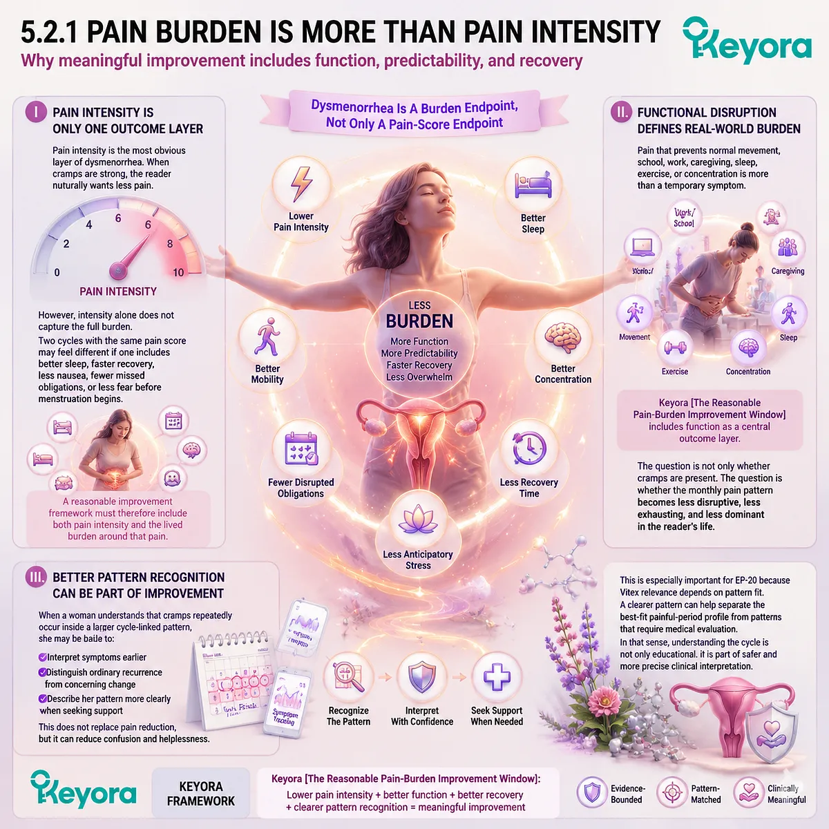 Menstrual pain (dysmenorrhea) burden includes function, recovery and cycle predictability linked to inflammatory and neuroendocrine rhythm signaling in Keyora Reasonable Pain-Burden Improvement Window framework Menstrual pain (dysmenorrhea) burden includes function, recovery and cycle predictability linked to inflammatory and neuroendocrine rhythm signaling in Keyora Reasonable Pain-Burden Improvement Window framework