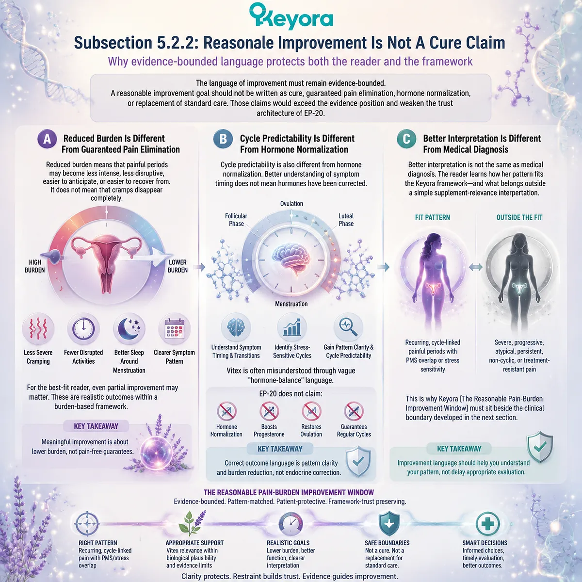 Menstrual pain (dysmenorrhea) improvement framed as reduced burden and cycle predictability linked to inflammatory and endocrine rhythm signaling in Keyora Reasonable Pain-Burden Improvement Window clinical boundary model Menstrual pain (dysmenorrhea) improvement framed as reduced burden and cycle predictability linked to inflammatory and endocrine rhythm signaling in Keyora Reasonable Pain-Burden Improvement Window clinical boundary model