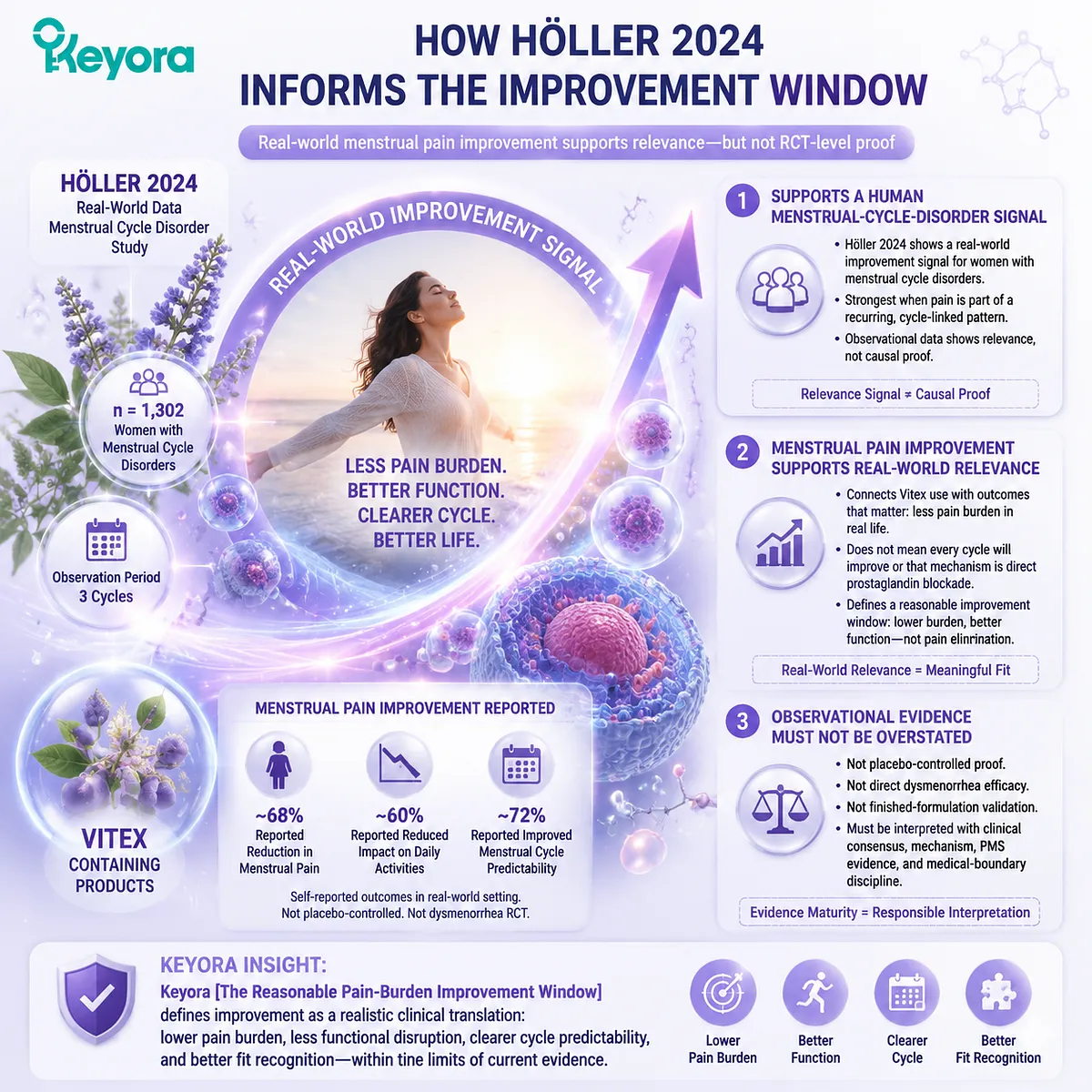 Menstrual pain (dysmenorrhea) improvement signal from real-world Vitex evidence linked to inflammatory menstrual rhythm patterns in Keyora Reasonable Pain-Burden Improvement Window framework Menstrual pain (dysmenorrhea) improvement signal from real-world Vitex evidence linked to inflammatory menstrual rhythm patterns in Keyora Reasonable Pain-Burden Improvement Window framework