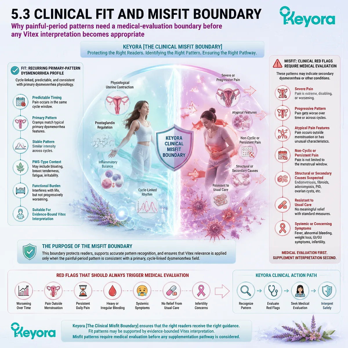 Menstrual pain (dysmenorrhea) clinical boundary separating primary cycle-linked patterns from secondary or progressive pelvic pain signals in Keyora Clinical Misfit Boundary framework for safe Vitex interpretation Menstrual pain (dysmenorrhea) clinical boundary separating primary cycle-linked patterns from secondary or progressive pelvic pain signals in Keyora Clinical Misfit Boundary framework for safe Vitex interpretation