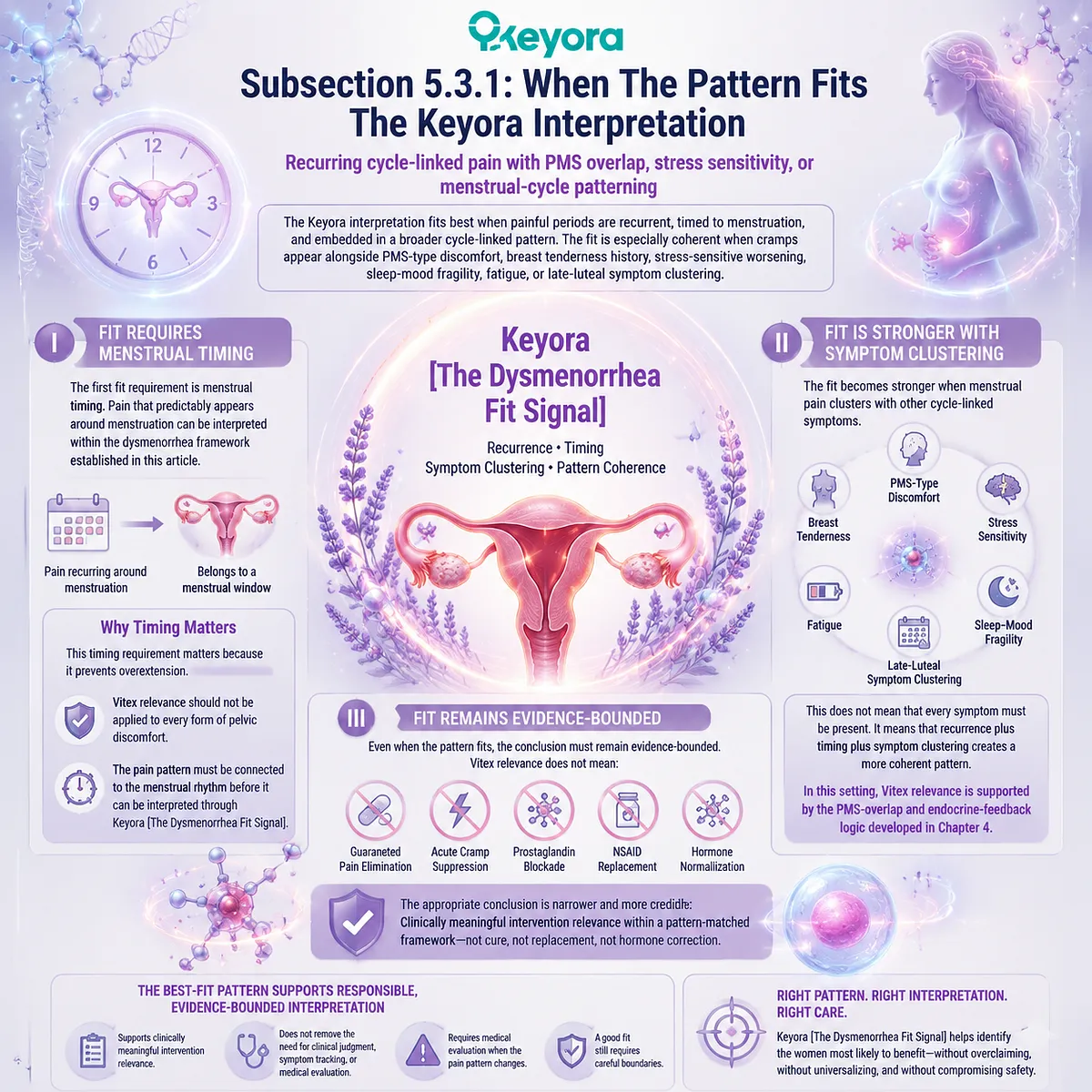 Menstrual pain (dysmenorrhea) cycle-linked pattern with PMS overlap and inflammatory rhythm signaling in Keyora Dysmenorrhea Fit Signal and Clinical Misfit Boundary framework for Vitex relevance interpretation Menstrual pain (dysmenorrhea) cycle-linked pattern with PMS overlap and inflammatory rhythm signaling in Keyora Dysmenorrhea Fit Signal and Clinical Misfit Boundary framework for Vitex relevance interpretation