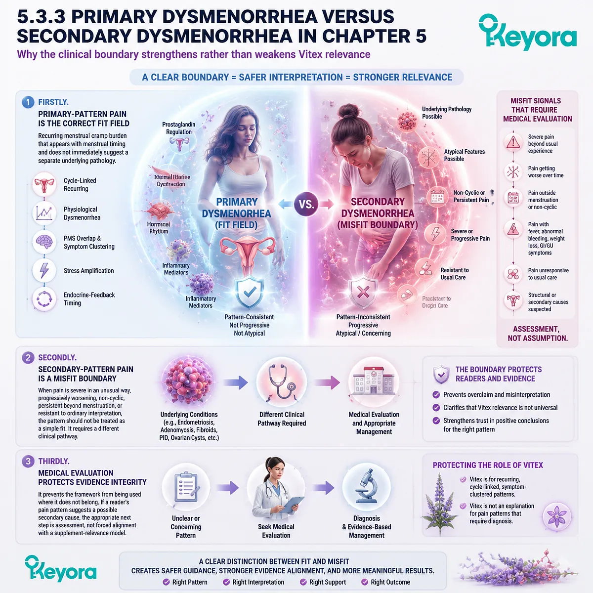 Menstrual pain (dysmenorrhea) distinction between primary cycle-linked cramp patterns and secondary pelvic pain linked to inflammatory and reproductive pathology signals in Keyora Clinical Misfit Boundary framework for Vitex relevance interpretation Menstrual pain (dysmenorrhea) distinction between primary cycle-linked cramp patterns and secondary pelvic pain linked to inflammatory and reproductive pathology signals in Keyora Clinical Misfit Boundary framework for Vitex relevance interpretation