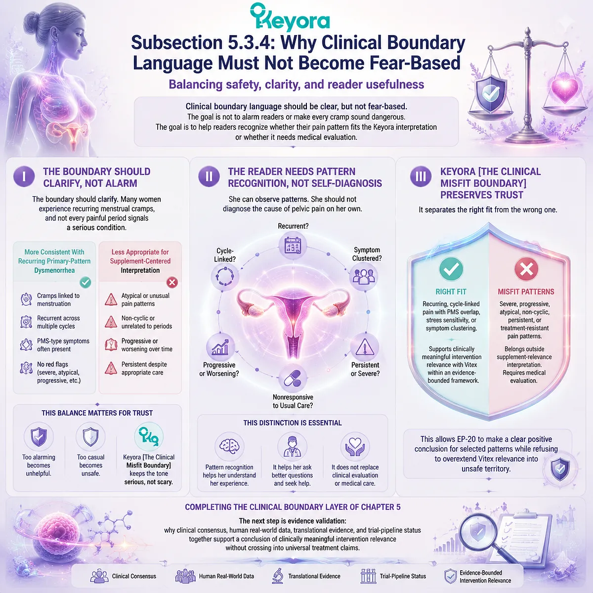Menstrual pain (dysmenorrhea) clinical boundary communication balancing safety and pattern recognition linked to inflammatory cycle signaling in Keyora Clinical Misfit Boundary framework for Vitex relevance interpretation Menstrual pain (dysmenorrhea) clinical boundary communication balancing safety and pattern recognition linked to inflammatory cycle signaling in Keyora Clinical Misfit Boundary framework for Vitex relevance interpretation