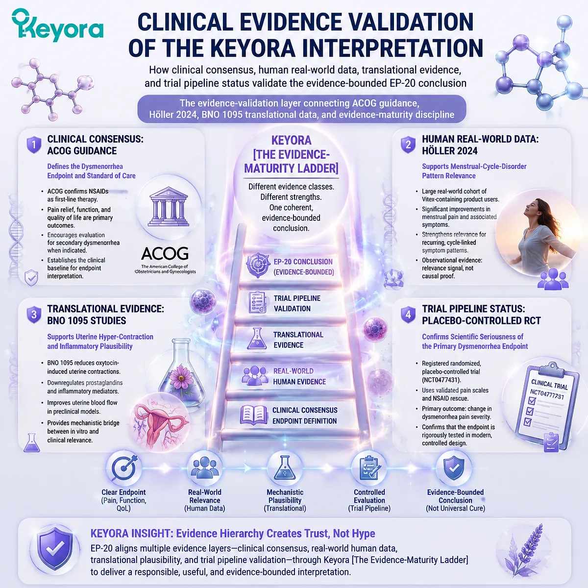 Dysmenorrhea clinical evidence validation integrating ACOG guidance, Höller 2024 real-world Vitex data and BNO 1095 uterine inflammatory signaling in Keyora Evidence-Maturity Ladder framework Dysmenorrhea clinical evidence validation integrating ACOG guidance, Höller 2024 real-world Vitex data and BNO 1095 uterine inflammatory signaling in Keyora Evidence-Maturity Ladder framework