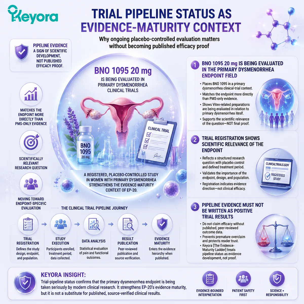 Menstrual pain (dysmenorrhea) clinical trial pipeline evaluating BNO 1095 Vitex-related extract for primary dysmenorrhea linked to inflammatory uterine contraction signaling in Keyora Evidence-Maturity Ladder framework Menstrual pain (dysmenorrhea) clinical trial pipeline evaluating BNO 1095 Vitex-related extract for primary dysmenorrhea linked to inflammatory uterine contraction signaling in Keyora Evidence-Maturity Ladder framework