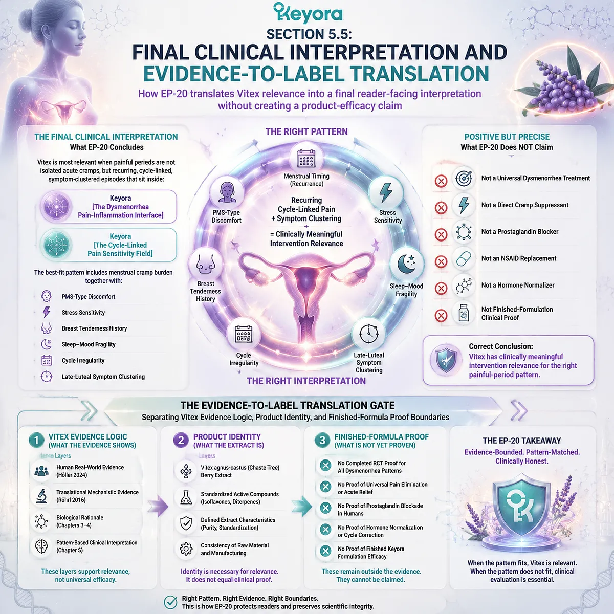 Menstrual pain (dysmenorrhea) cycle-linked PMS and inflammatory pain signaling defining Vitex relevance within Keyora Dysmenorrhea Pain-Inflammation Interface and Pain Sensitivity Field framework Menstrual pain (dysmenorrhea) cycle-linked PMS and inflammatory pain signaling defining Vitex relevance within Keyora Dysmenorrhea Pain-Inflammation Interface and Pain Sensitivity Field framework