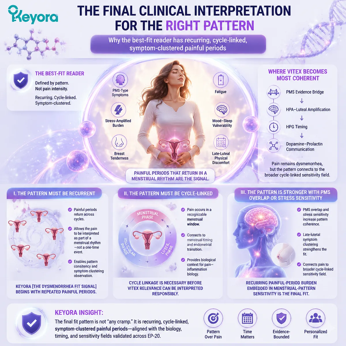 Menstrual pain (dysmenorrhea) recurrent cycle-linked symptom cluster with PMS overlap and stress sensitivity tied to inflammatory menstrual rhythm and neuroendocrine signaling in Keyora Dysmenorrhea Fit Signal framework Menstrual pain (dysmenorrhea) recurrent cycle-linked symptom cluster with PMS overlap and stress sensitivity tied to inflammatory menstrual rhythm and neuroendocrine signaling in Keyora Dysmenorrhea Fit Signal framework