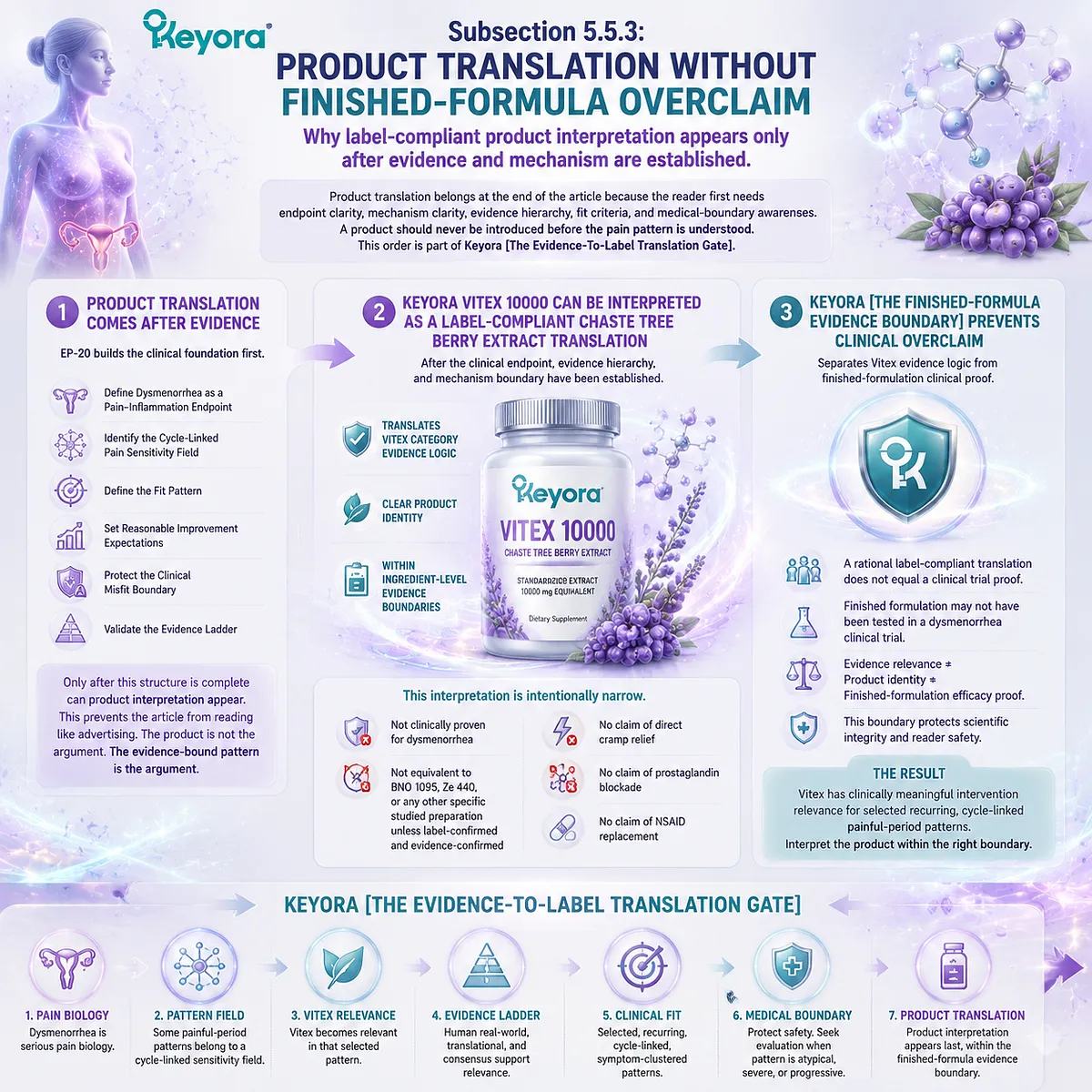 Menstrual pain (dysmenorrhea) Vitex product translation framework linking cycle-linked inflammatory rhythm evidence with label-compliant chaste tree berry extract interpretation in Keyora Evidence-To-Label Translation Gate system Menstrual pain (dysmenorrhea) Vitex product translation framework linking cycle-linked inflammatory rhythm evidence with label-compliant chaste tree berry extract interpretation in Keyora Evidence-To-Label Translation Gate system