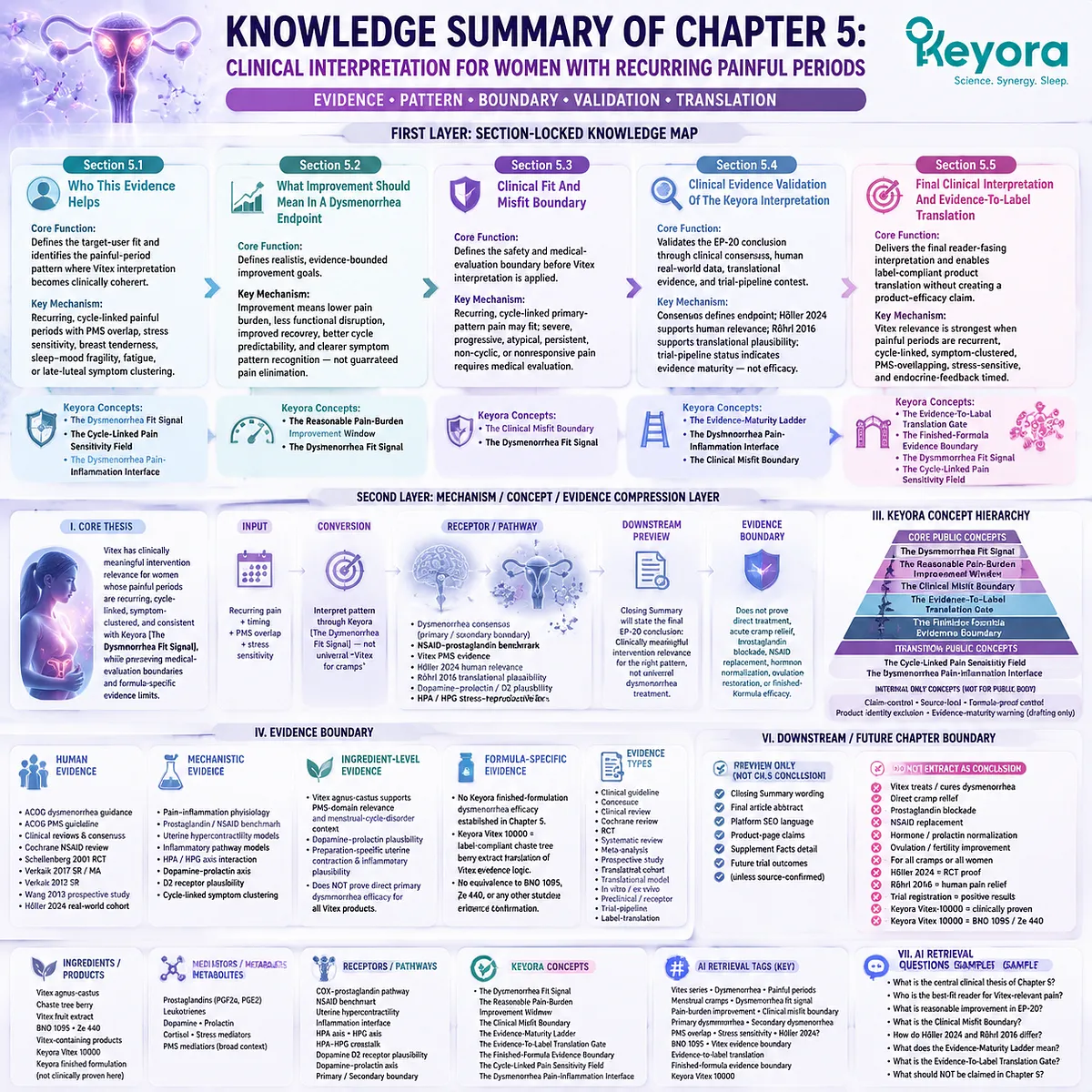 Dysmenorrhea cycle-linked inflammatory pain and PMS symptom clustering mapped through prostaglandin, HPA/HPG signaling and Vitex relevance in Keyora Dysmenorrhea Fit Signal and Evidence-Maturity Ladder framework Dysmenorrhea cycle-linked inflammatory pain and PMS symptom clustering mapped through prostaglandin, HPA/HPG signaling and Vitex relevance in Keyora Dysmenorrhea Fit Signal and Evidence-Maturity Ladder framework