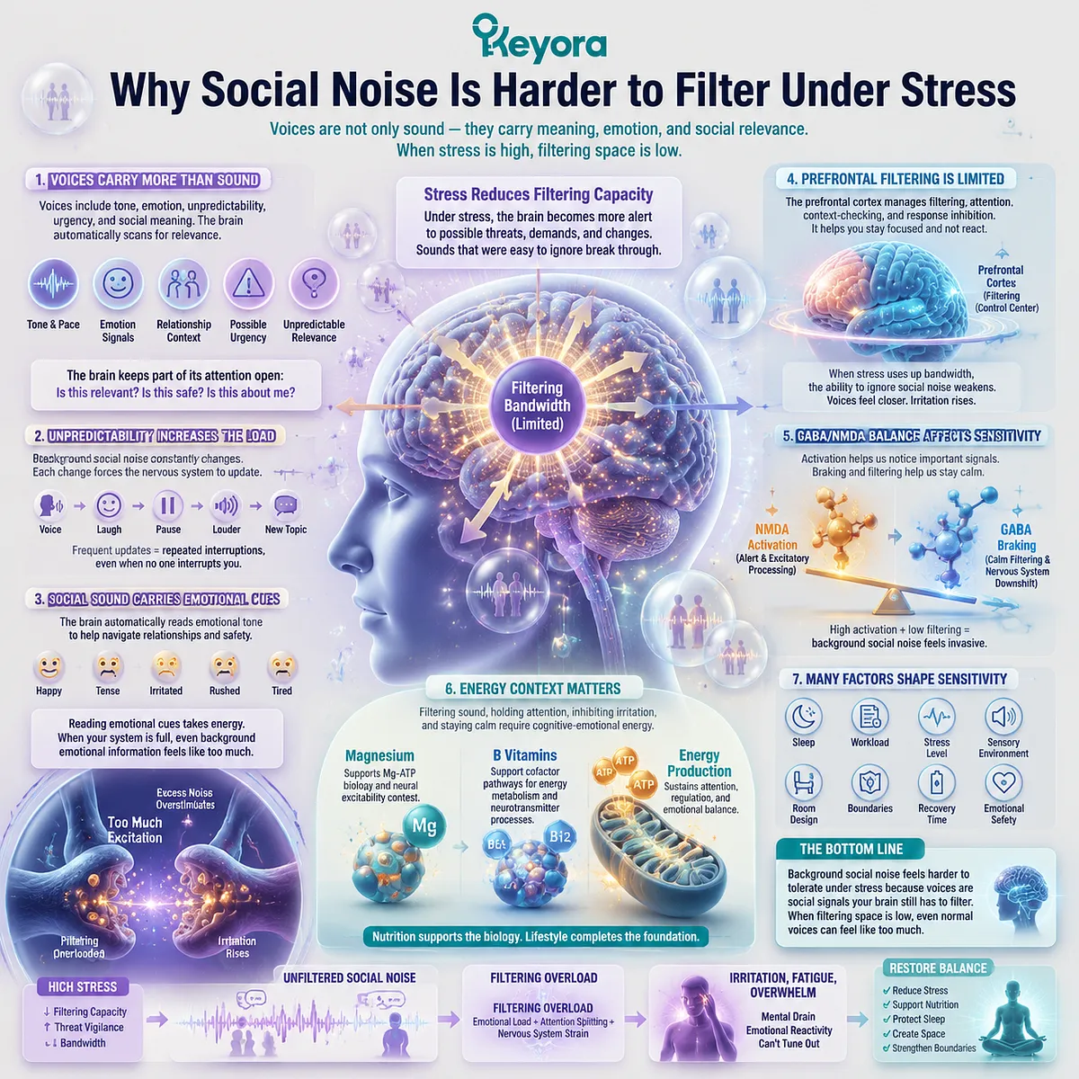 Social noise sensitivity under stress and voice filtering overload driven by GABA/NMDA balance and reduced prefrontal filtering bandwidth, mapped in Keyora MoodFlow Matrix attention system Social noise sensitivity under stress and voice filtering overload driven by GABA/NMDA balance and reduced prefrontal filtering bandwidth, mapped in Keyora MoodFlow Matrix attention system