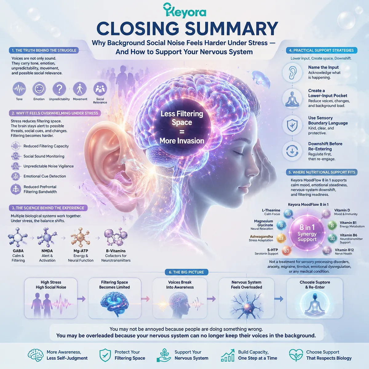 Background social noise sensitivity under stress with reduced sensory filtering, GABA/NMDA balance and prefrontal filtering bandwidth limits in Keyora MoodFlow Matrix stress regulation framework Background social noise sensitivity under stress with reduced sensory filtering, GABA/NMDA balance and prefrontal filtering bandwidth limits in Keyora MoodFlow Matrix stress regulation framework