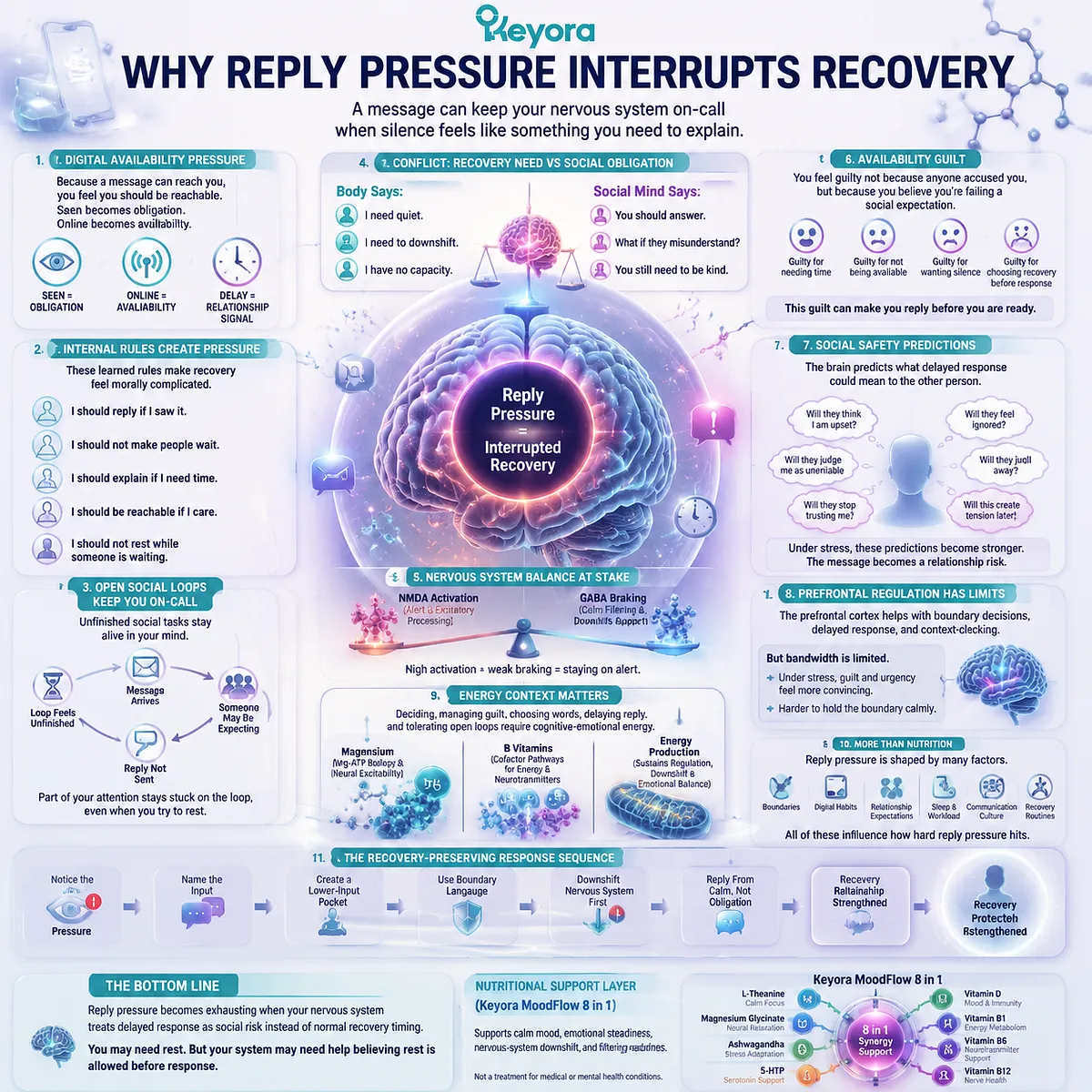 Digital availability pressure and reply anxiety interrupt rest recovery via open social loops, GABA/NMDA balance and reduced prefrontal filtering bandwidth in Keyora MoodFlow Matrix system Digital availability pressure and reply anxiety interrupt rest recovery via open social loops, GABA/NMDA balance and reduced prefrontal filtering bandwidth in Keyora MoodFlow Matrix system