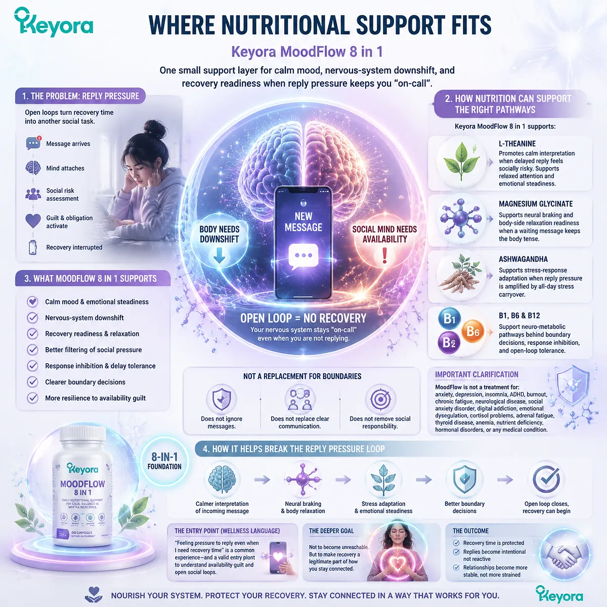 Digital availability pressure and reply anxiety during recovery with L-theanine, magnesium glycinate, Ashwagandha supporting GABA/NMDA balance and prefrontal filtering in Keyora MoodFlow 8 in 1 Matrix Digital availability pressure and reply anxiety during recovery with L-theanine, magnesium glycinate, Ashwagandha supporting GABA/NMDA balance and prefrontal filtering in Keyora MoodFlow 8 in 1 Matrix