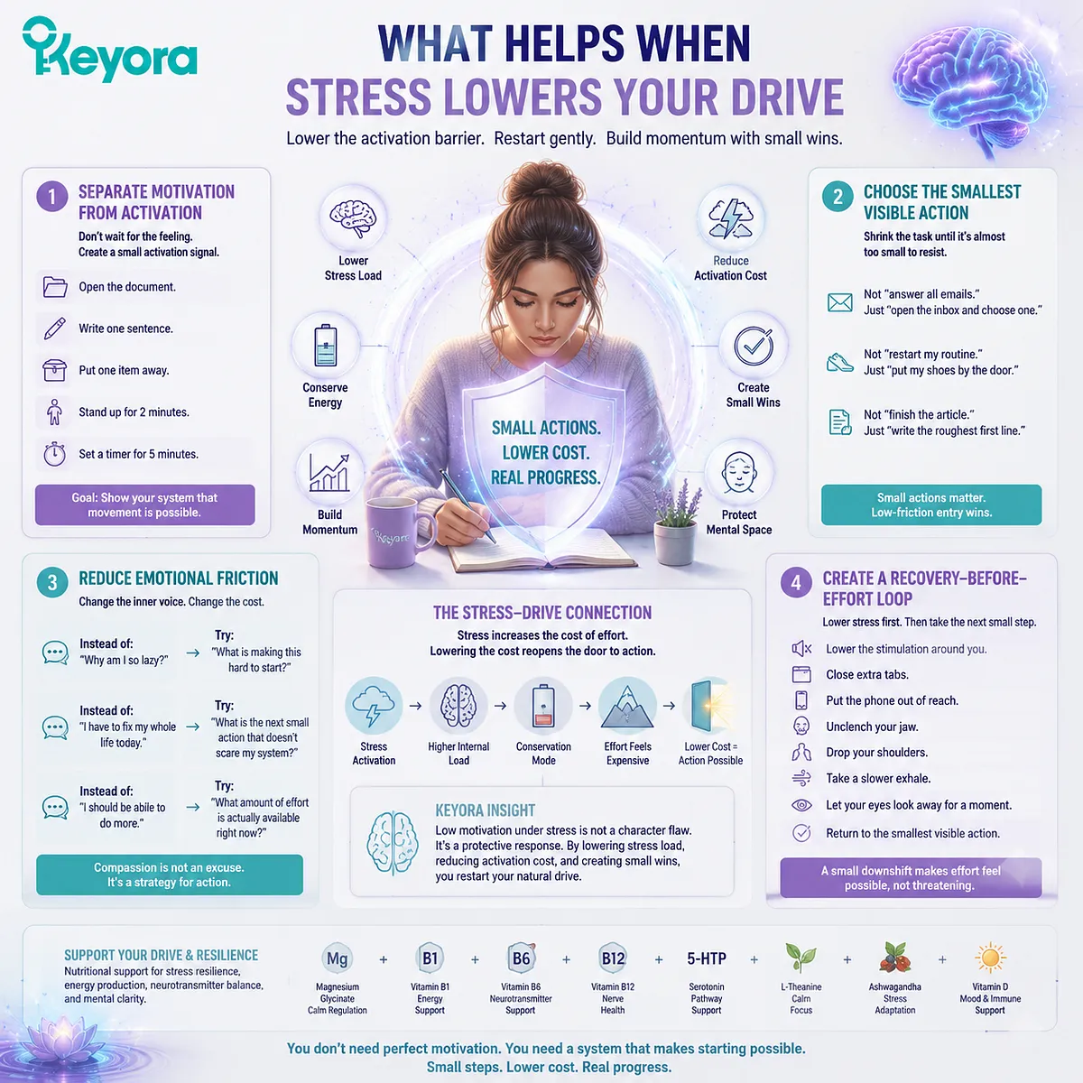 Motivation under stress is shaped by activation barrier, effort-reward signaling, and HPA-axis load, where small actions restore readiness in Keyora MoodFlow Effort Readiness Framework Motivation under stress is shaped by activation barrier, effort-reward signaling, and HPA-axis load, where small actions restore readiness in Keyora MoodFlow Effort Readiness Framework