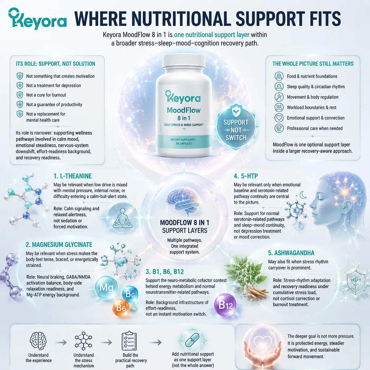 Low motivation support via L-theanine, magnesium glycinate, B1-B6-B12, ashwagandha and 5-HTP linked to HPA-axis, GABA/NMDA and Mg-ATP energy in Keyora MoodFlow Matrix Low motivation support via L-theanine, magnesium glycinate, B1-B6-B12, ashwagandha and 5-HTP linked to HPA-axis, GABA/NMDA and Mg-ATP energy in Keyora MoodFlow Matrix