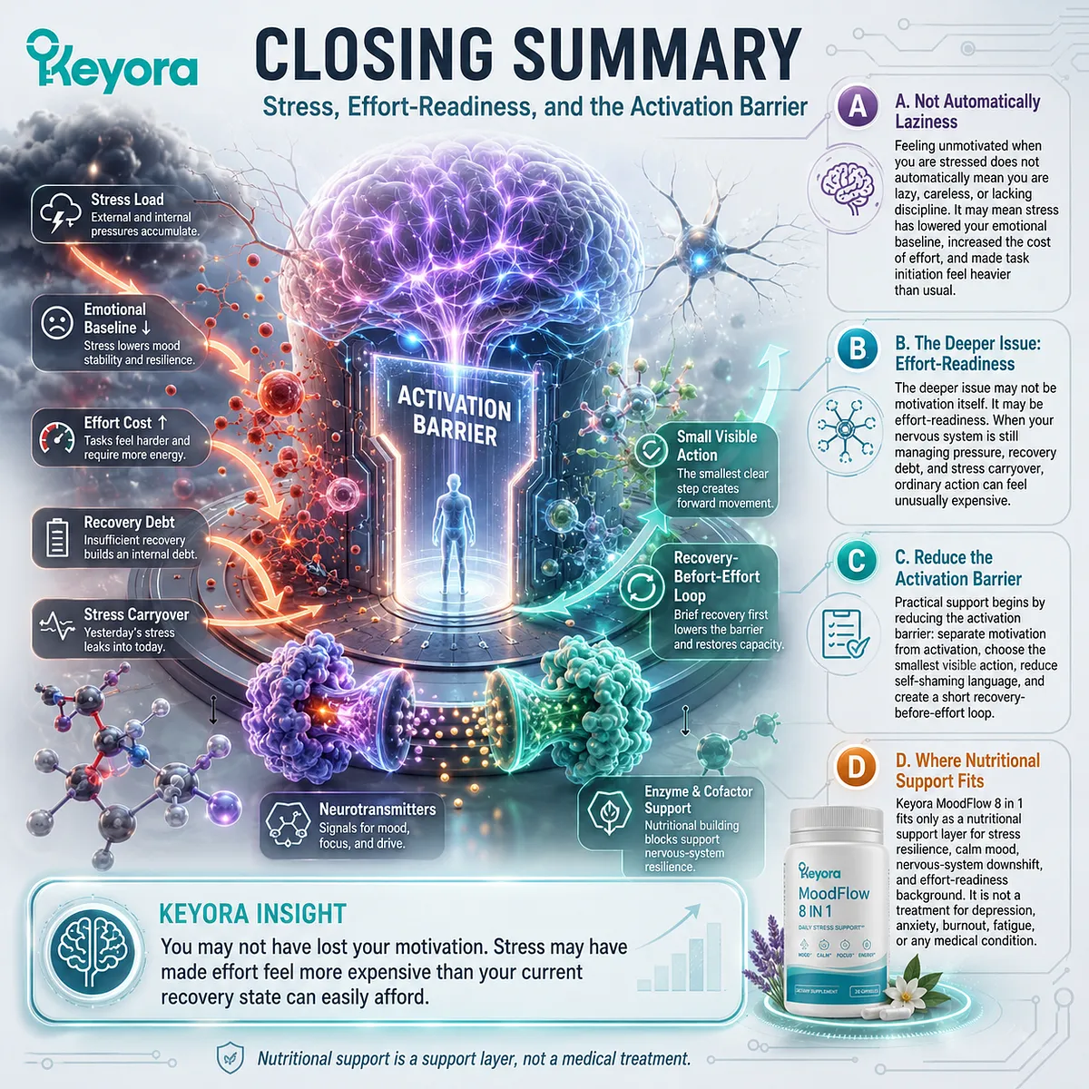 Stress-related low motivation reflects HPA-axis load, reduced effort-readiness, and Mg-ATP energy context, lowering task initiation in Keyora MoodFlow Effort Readiness Framework. Stress-related low motivation reflects HPA-axis load, reduced effort-readiness, and Mg-ATP energy context, lowering task initiation in Keyora MoodFlow Effort Readiness Framework.