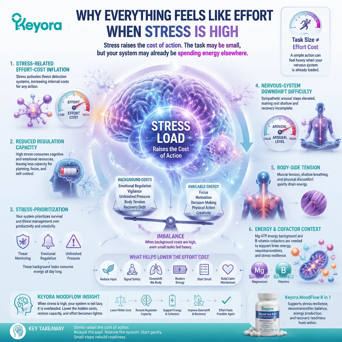 Stress-related fatigue and low motivation increase perceived effort cost of simple tasks via HPA-axis load, nervous system downshift delay, Mg-ATP context, Keyora MoodFlow Matrix Stress-related fatigue and low motivation increase perceived effort cost of simple tasks via HPA-axis load, nervous system downshift delay, Mg-ATP context, Keyora MoodFlow Matrix