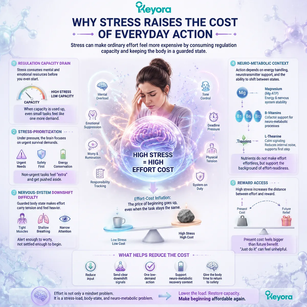 Stress fatigue and effort-cost inflation in everyday tasks linked to HPA-axis load, nervous system downshift difficulty, and Mg-ATP energy context within Keyora MoodFlow Matrix framework Stress fatigue and effort-cost inflation in everyday tasks linked to HPA-axis load, nervous system downshift difficulty, and Mg-ATP energy context within Keyora MoodFlow Matrix framework