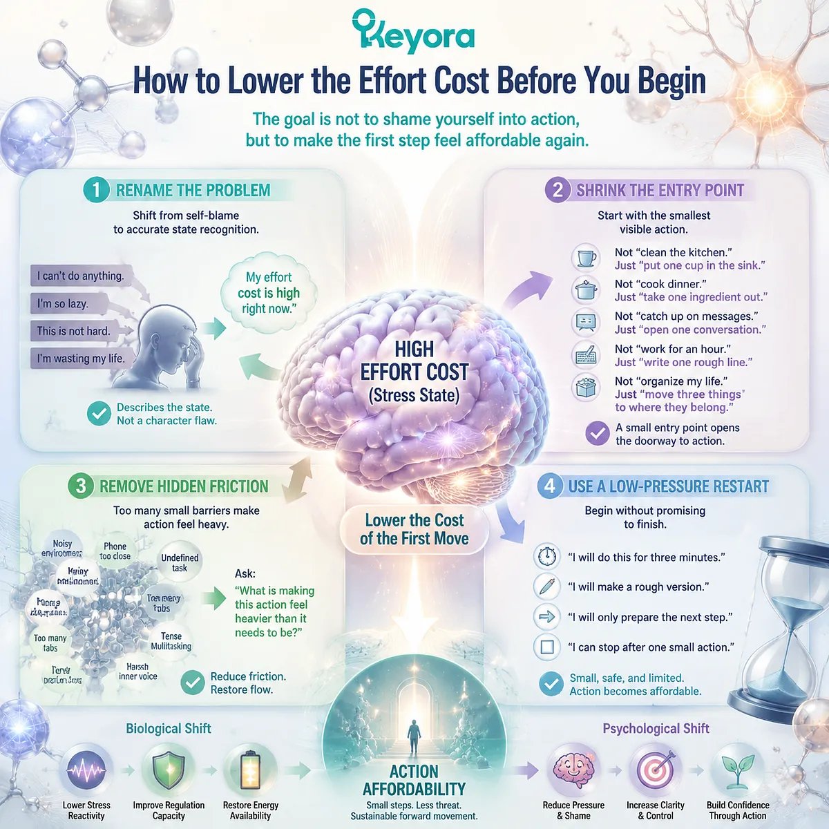 stress low motivation task initiation effort cost reduction HPA-axis load nervous system downshift Mg-ATP energy context Keyora MoodFlow Matrix framework for effort-readiness and recovery balance stress low motivation task initiation effort cost reduction HPA-axis load nervous system downshift Mg-ATP energy context Keyora MoodFlow Matrix framework for effort-readiness and recovery balance
