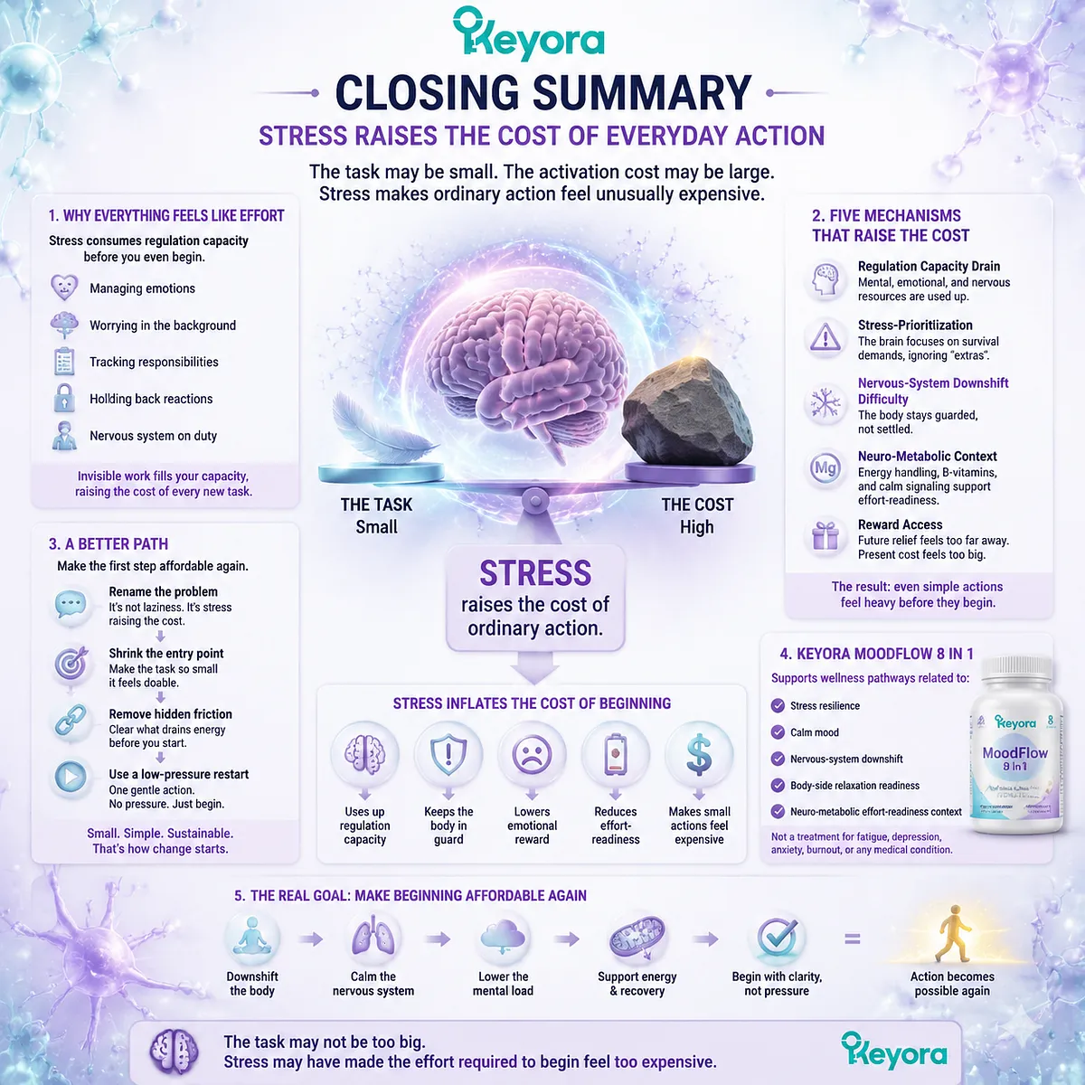 stress effort cost inflation low motivation everyday actions HPA-axis load nervous system downshift Mg-ATP energy context Keyora MoodFlow Matrix recovery readiness framework stress effort cost inflation low motivation everyday actions HPA-axis load nervous system downshift Mg-ATP energy context Keyora MoodFlow Matrix recovery readiness framework
