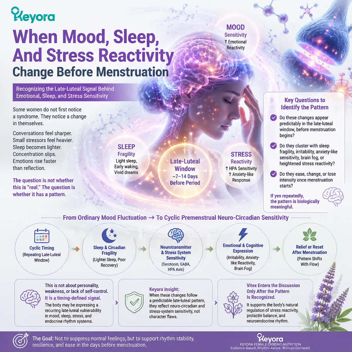 Premenstrual mood changes, sleep and stress reactivity in late-luteal linked via HPA-axis stress response and GABA/NMDA balance shifts in Keyora MoodFlow Matrix Premenstrual mood changes, sleep and stress reactivity in late-luteal linked via HPA-axis stress response and GABA/NMDA balance shifts in Keyora MoodFlow Matrix