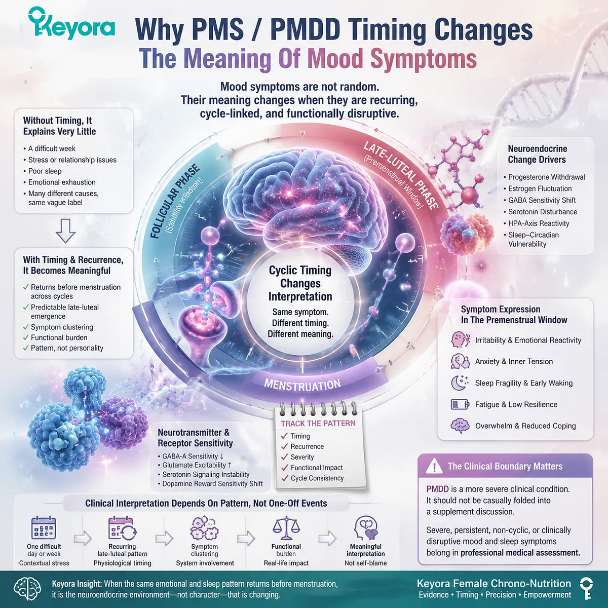 Premenstrual mood swings, PMS irritability, PMDD timing patterns and sleep quality shifts linked to HPA-axis stress response and GABA/NMDA balance in Keyora Female Chrono-Nutrition MoodFlow Matrix Premenstrual mood swings, PMS irritability, PMDD timing patterns and sleep quality shifts linked to HPA-axis stress response and GABA/NMDA balance in Keyora Female Chrono-Nutrition MoodFlow Matrix