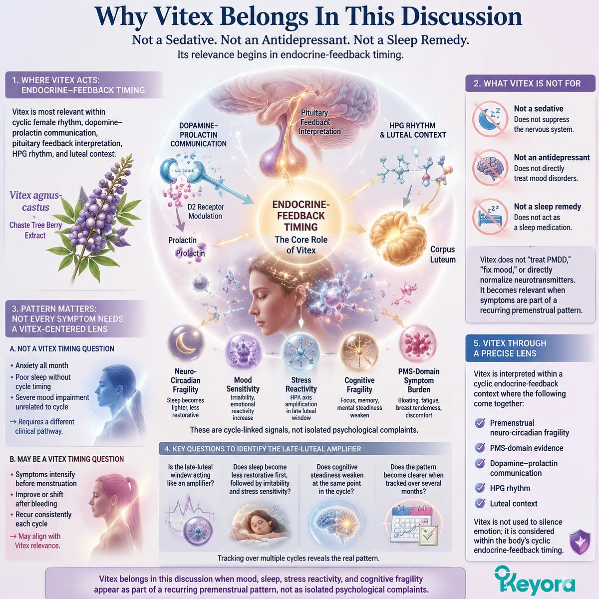Vitex for PMS mood, premenstrual sleep quality linked to dopamine–prolactin feedback and HPG axis luteal phase timing in Keyora Female Chrono-Nutrition Vitex framework Vitex for PMS mood, premenstrual sleep quality linked to dopamine–prolactin feedback and HPG axis luteal phase timing in Keyora Female Chrono-Nutrition Vitex framework
