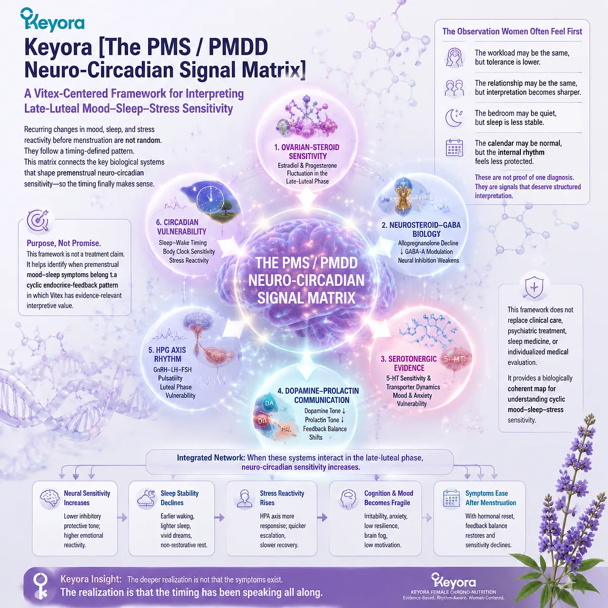 Premenstrual mood-sleep changes linked to neurosteroid GABA balance, HPG axis timing, circadian rhythm shifts in Keyora PMS/PMDD Neuro-Circadian Matrix (Vitex framework) Premenstrual mood-sleep changes linked to neurosteroid GABA balance, HPG axis timing, circadian rhythm shifts in Keyora PMS/PMDD Neuro-Circadian Matrix (Vitex framework)