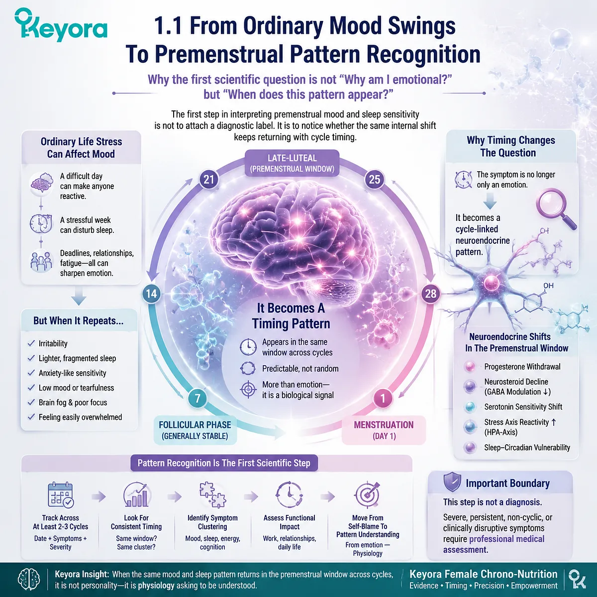 premenstrual mood swings, sleep changes, PMS irritability linked to late-luteal neuro-circadian timing and HPA-axis stress response, Keyora Late-Luteal Mood-Sleep Sensitivity Gate premenstrual mood swings, sleep changes, PMS irritability linked to late-luteal neuro-circadian timing and HPA-axis stress response, Keyora Late-Luteal Mood-Sleep Sensitivity Gate
