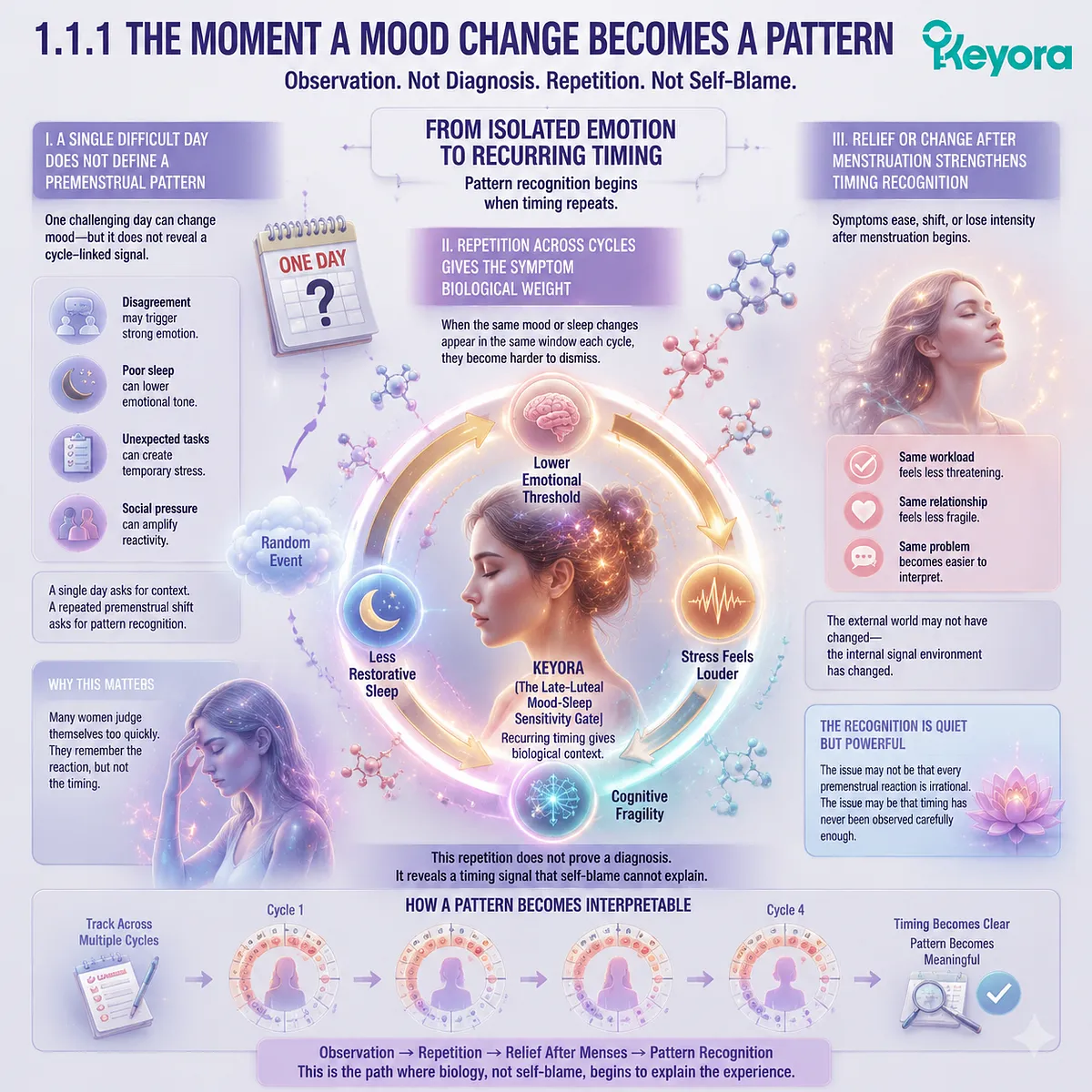 premenstrual mood swings and sleep changes linked to neuro-circadian timing and HPA-axis stress response, forming cycle-based pattern recognition in Keyora Late-Luteal Gate premenstrual mood swings and sleep changes linked to neuro-circadian timing and HPA-axis stress response, forming cycle-based pattern recognition in Keyora Late-Luteal Gate