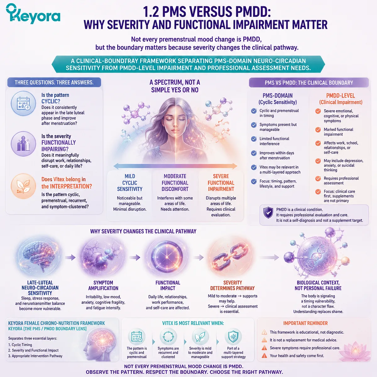 premenstrual mood symptoms, PMS vs PMDD severity differentiation, functional impairment, HPA-axis stress response and neuro-circadian regulation in Keyora PMS/PMDD Boundary Lens framework premenstrual mood symptoms, PMS vs PMDD severity differentiation, functional impairment, HPA-axis stress response and neuro-circadian regulation in Keyora PMS/PMDD Boundary Lens framework
