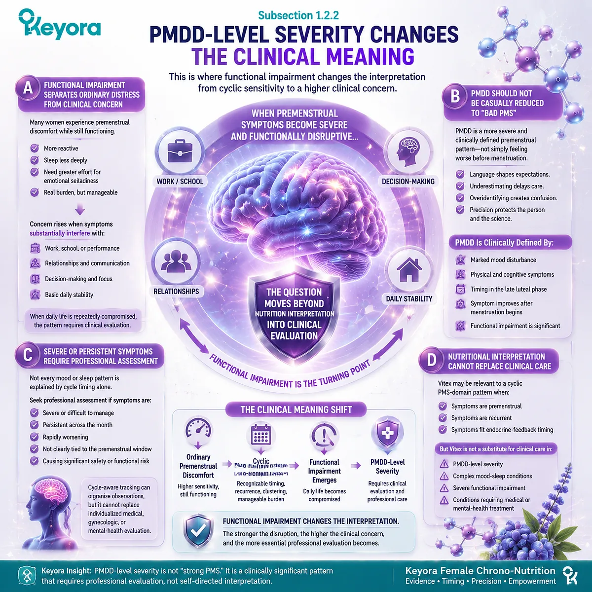 premenstrual mood disorder severity, PMDD functional impairment, HPA-axis stress response and neuro-circadian disruption, Keyora PMS/PMDD Boundary Lens clinical severity framework premenstrual mood disorder severity, PMDD functional impairment, HPA-axis stress response and neuro-circadian disruption, Keyora PMS/PMDD Boundary Lens clinical severity framework
