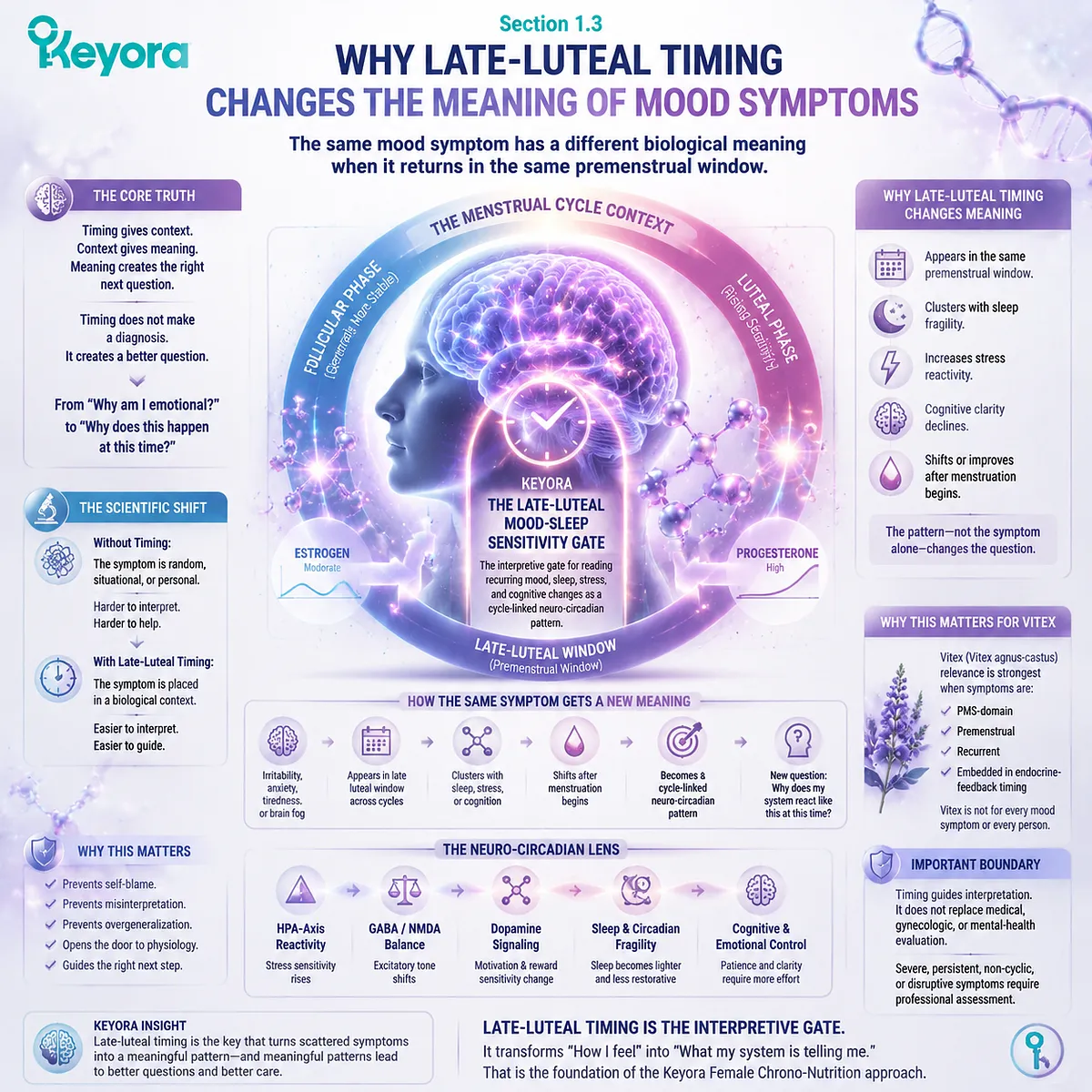 late-luteal mood symptoms, PMS sleep quality changes, neuro-circadian timing and HPA-axis stress response, Keyora Late-Luteal Mood-Sleep Sensitivity Gate cycle-based interpretation framework late-luteal mood symptoms, PMS sleep quality changes, neuro-circadian timing and HPA-axis stress response, Keyora Late-Luteal Mood-Sleep Sensitivity Gate cycle-based interpretation framework