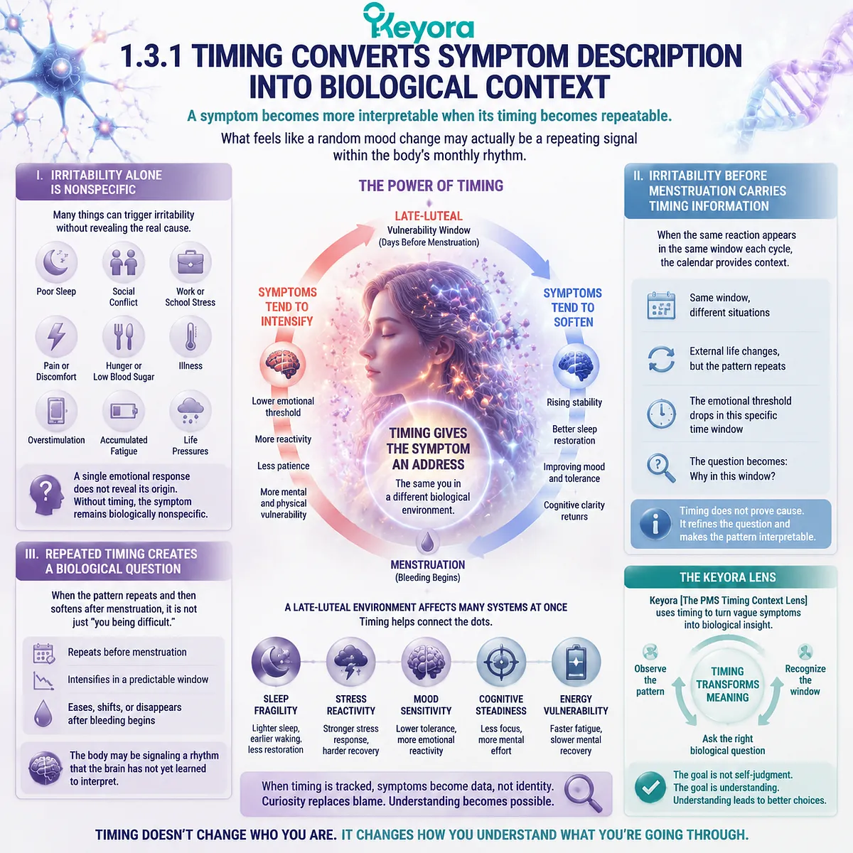 premenstrual irritability, PMS mood swings and sleep disruption, neuro-circadian timing and HPA-axis stress response, Keyora Late-Luteal Mood-Sleep Sensitivity Gate biological pattern recognition framework premenstrual irritability, PMS mood swings and sleep disruption, neuro-circadian timing and HPA-axis stress response, Keyora Late-Luteal Mood-Sleep Sensitivity Gate biological pattern recognition framework