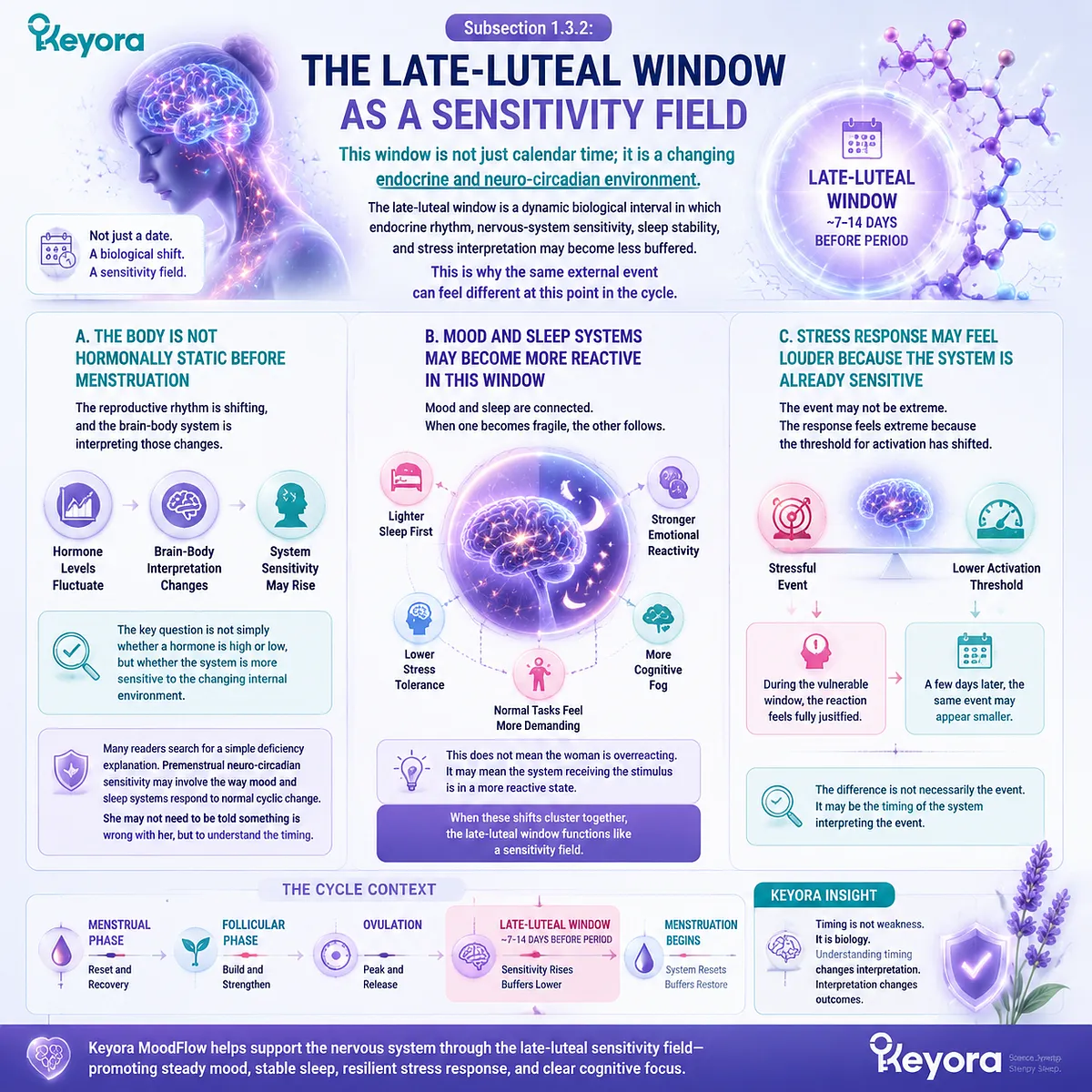 premenstrual mood and sleep changes, late-luteal neuro-circadian sensitivity, HPA-axis stress response and endocrine fluctuation, Keyora Late-Luteal Mood-Sleep Sensitivity Gate sensitivity field framework premenstrual mood and sleep changes, late-luteal neuro-circadian sensitivity, HPA-axis stress response and endocrine fluctuation, Keyora Late-Luteal Mood-Sleep Sensitivity Gate sensitivity field framework