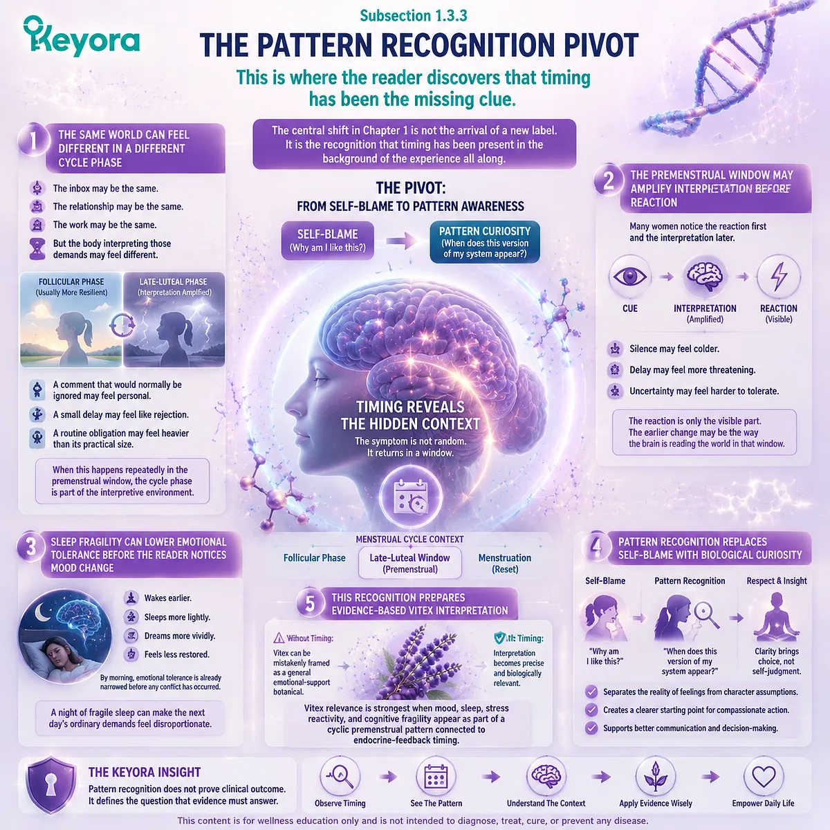 premenstrual mood and sleep symptoms, neuro-circadian timing and HPA-axis stress response, late-luteal sensitivity and cognitive-emotional amplification, Keyora Late-Luteal Mood-Sleep Sensitivity Gate pattern recognition framework premenstrual mood and sleep symptoms, neuro-circadian timing and HPA-axis stress response, late-luteal sensitivity and cognitive-emotional amplification, Keyora Late-Luteal Mood-Sleep Sensitivity Gate pattern recognition framework
