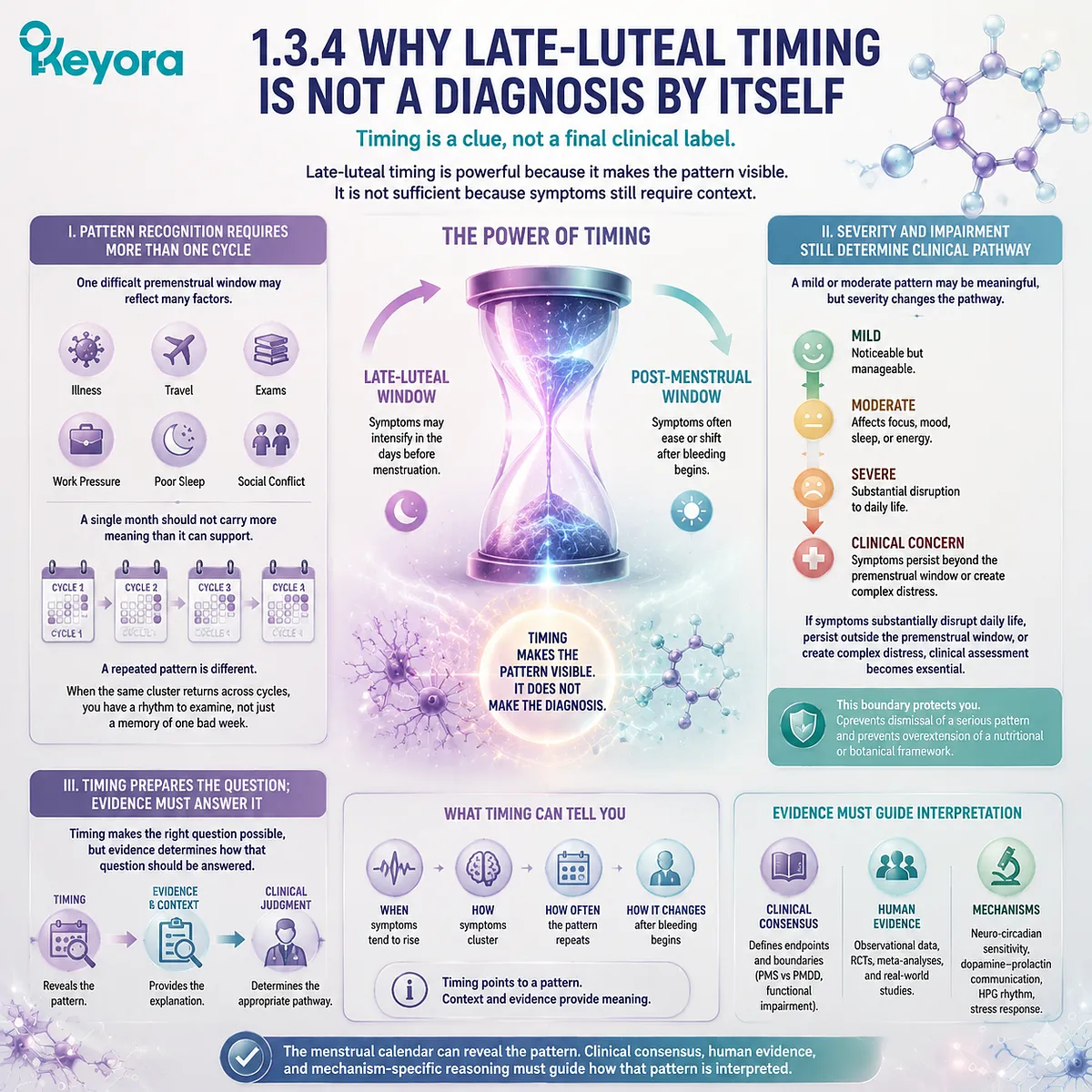 premenstrual mood symptoms, late-luteal timing and cycle recurrence, HPA-axis stress response and neuro-circadian regulation, Keyora Late-Luteal Mood-Sleep Sensitivity Gate evidence-bound pattern recognition framework premenstrual mood symptoms, late-luteal timing and cycle recurrence, HPA-axis stress response and neuro-circadian regulation, Keyora Late-Luteal Mood-Sleep Sensitivity Gate evidence-bound pattern recognition framework