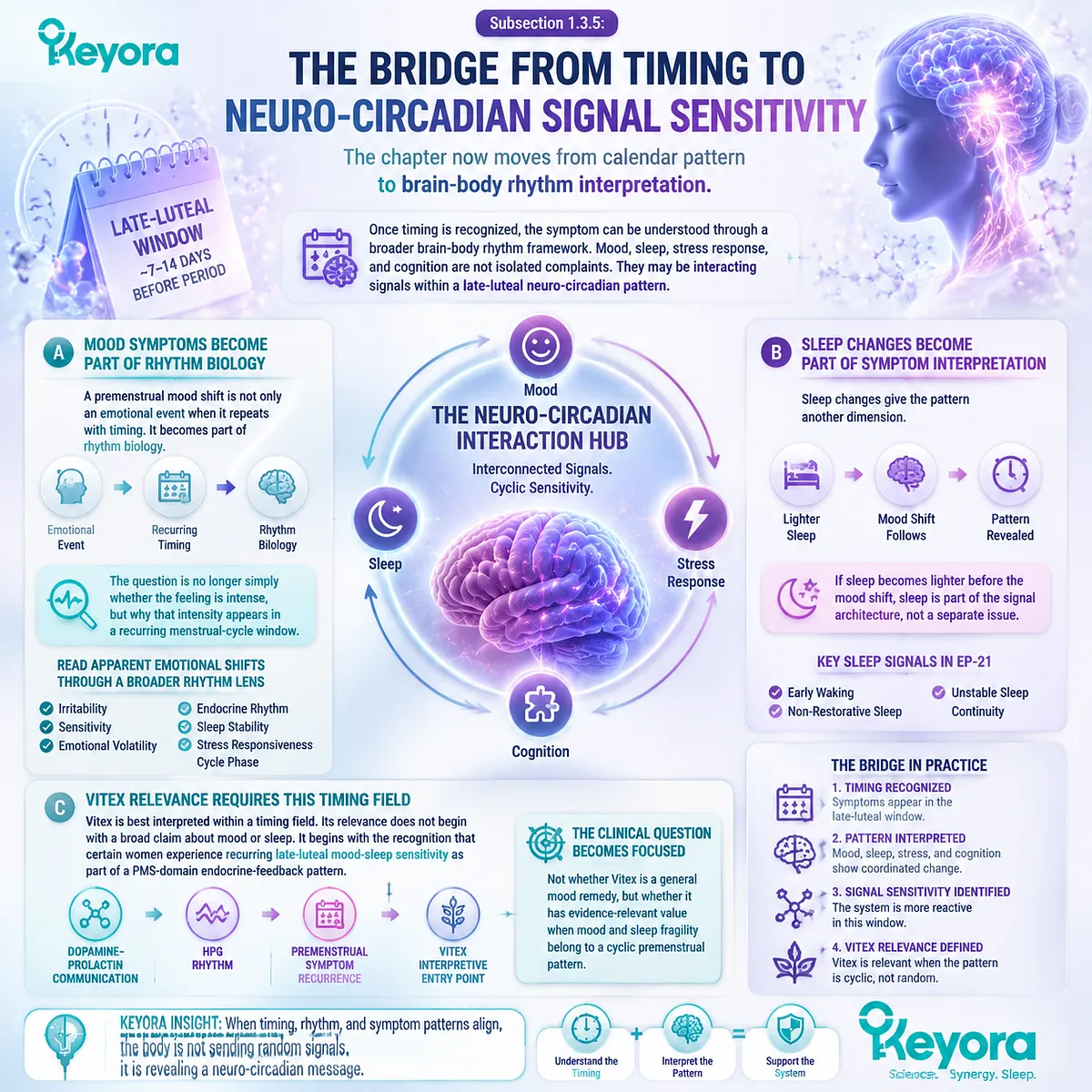 premenstrual mood and sleep changes, neuro-circadian rhythm sensitivity and HPA-axis stress response, dopamine–prolactin regulation and HPG axis timing, Keyora Late-Luteal Mood-Sleep Sensitivity Gate Vitex timing-field framework premenstrual mood and sleep changes, neuro-circadian rhythm sensitivity and HPA-axis stress response, dopamine–prolactin regulation and HPG axis timing, Keyora Late-Luteal Mood-Sleep Sensitivity Gate Vitex timing-field framework