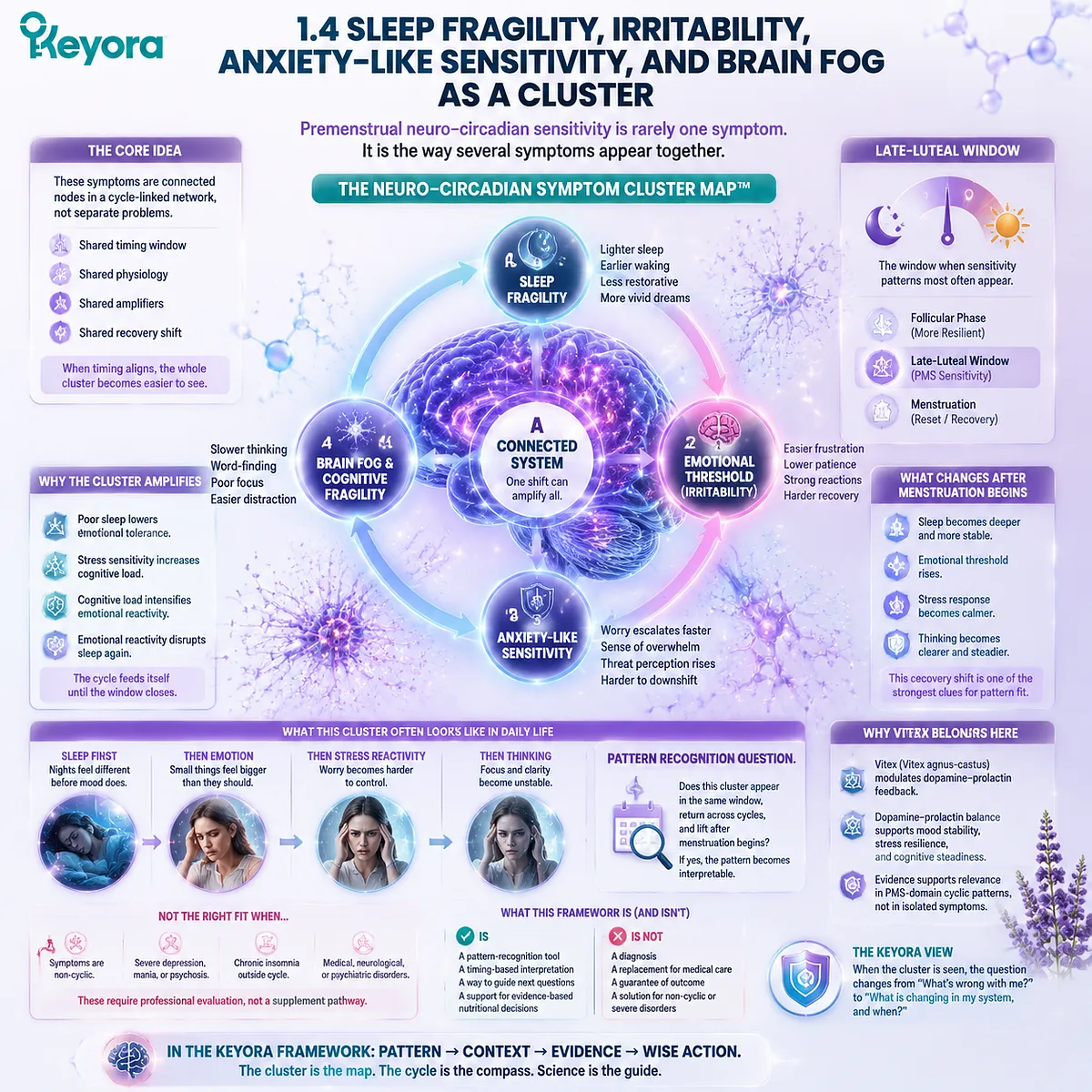 premenstrual symptom cluster including sleep fragility, irritability, anxiety-like sensitivity and brain fog, neuro-circadian regulation and HPA-axis stress response in Keyora Neuro-Circadian Symptom Cluster Map premenstrual symptom cluster including sleep fragility, irritability, anxiety-like sensitivity and brain fog, neuro-circadian regulation and HPA-axis stress response in Keyora Neuro-Circadian Symptom Cluster Map