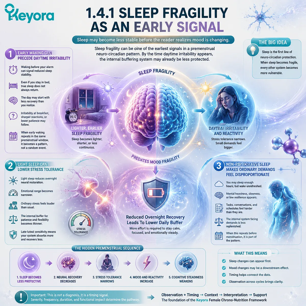 premenstrual sleep fragility, early waking and non-restorative sleep, neuro-circadian regulation and HPA-axis stress response, Keyora Neuro-Circadian Symptom Cluster Map early late-luteal signal framework premenstrual sleep fragility, early waking and non-restorative sleep, neuro-circadian regulation and HPA-axis stress response, Keyora Neuro-Circadian Symptom Cluster Map early late-luteal signal framework